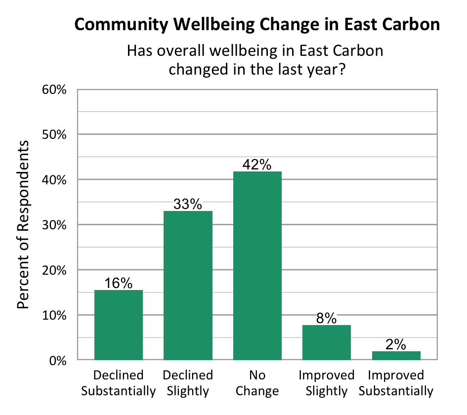 Bar Graph. Title: Community Wellbeing Change in East Carbon. Subtitle: Has overall wellbeing in East Carbon changed in the last year? Data – Declined Substantially: 16%; Declined slightly: 33%; No change: 42%; Improved slightly: 8%; Improved Substantially: 2%.