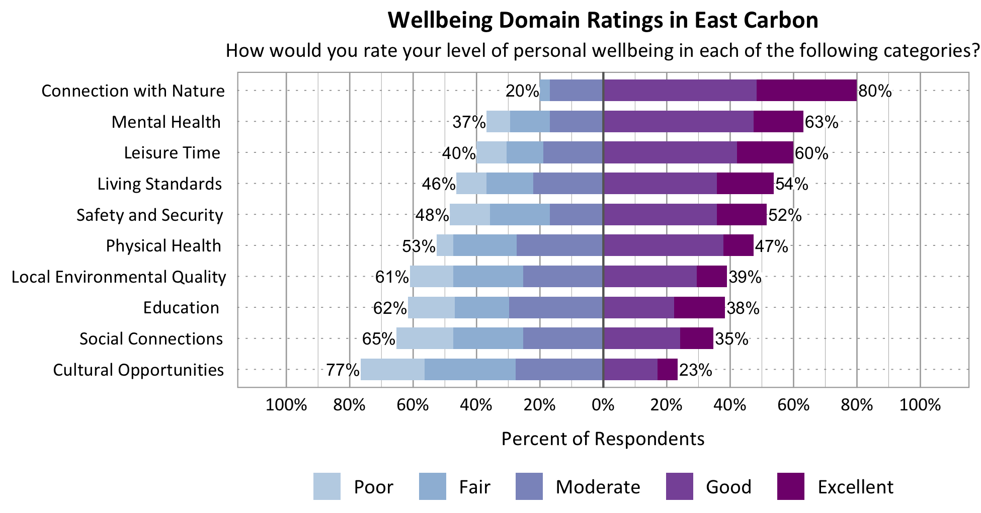 Likert Graph. Title: Wellbeing Domain Ratings in East Carbon. Subtitle: How would you rate your level of personal wellbeing in each of the following categories? Category: Safety and Security - 48% of respondents rated as poor, fair, or moderate while 52% rated as good or excellent; Category: Living Standards - 46% of respondents rated as poor, fair, or moderate while 54% rated as good or excellent; Category: Education - 62% of respondents rated as poor, fair, or moderate while 38% rated as good or excellent; Category: Connection with Nature - 20% of respondents rated as poor, fair, or moderate while 80% rated as good or excellent; Category: Mental Health - 37% of respondents rated as poor, fair, or moderate while 63% rated as good or excellent; Category: Local Environmental Quality - 61% of respondents rated as poor, fair, or moderate while 39% rated as good or excellent; Category: Physical Health - 53% of respondents rated as poor, fair, or moderate while 47% rated as good or excellent; Category: Leisure Time - 40% of respondents rated as poor, fair or moderate while 60% rated as good or excellent; Category: Social Connections - 65% of respondents rated as poor, fair, or moderate while 35% rated as good or excellent; Category: Cultural Opportunities - 77% of respondents rated as poor, fair or moderate while 23% rated as good or excellent.