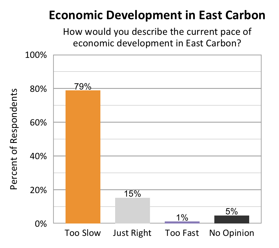 Type: Bar graph. Title: Economic Development in East Carbon. Subtitle: How would you describe the current pace of economic development in East Carbon? Data – 79% of respondents rated too slow; 15% of respondents rated just right; 1% of respondents rated too fast; 5% of respondents rated no opinion. 