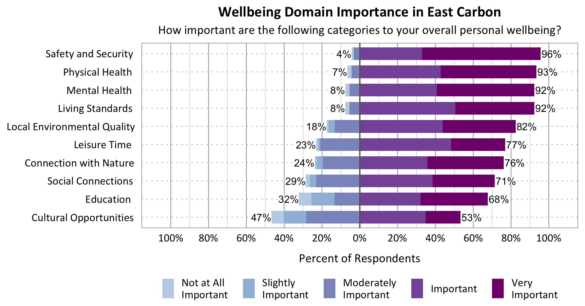 Likert Graph. Title: Wellbeing Domain Importance in East Carbon. Subtitle: How important are the following categories to your overall personal wellbeing? Physical Health - 7% of respondents rated as not at all important, slightly important, or moderately important while 93% rated as important or very important; Category: Safety and Security 4% of respondents rated as not at all important, slightly important, or moderately important while 96% rated as important or very important; Category: Mental Health - 8% of respondents rated as not at all important, slightly important, or moderately important while 92% rated as important or very important; Category: Living Standards - 8% of respondents rated as not at all important, slightly important, or moderately important while 92% rated as important or very important; Category: Local Environmental Quality - 18% of respondents rated as not at all important, slightly important, or moderately important while 82% of respondents rated as important or very important; Category: Leisure Time - 23% of respondents rated as not at all important, slightly important, or moderately important while 77% rated as important or very important; Category: Connection with Nature - 24% of respondents rated as not at all important, slightly important, or moderately important while 76% rated as important or very important; Category: Education - 32% of respondents rated as not at all important, slightly important, or moderately important while 68% rated as important or very important; Category: Social Connections - 29% rated as not at all important, slightly important, or moderately important while 71% rated as important or very important; Category: Cultural Opportunities - 47% rated as not at all important, slightly important, or moderately important while 53% rated as important or very important.