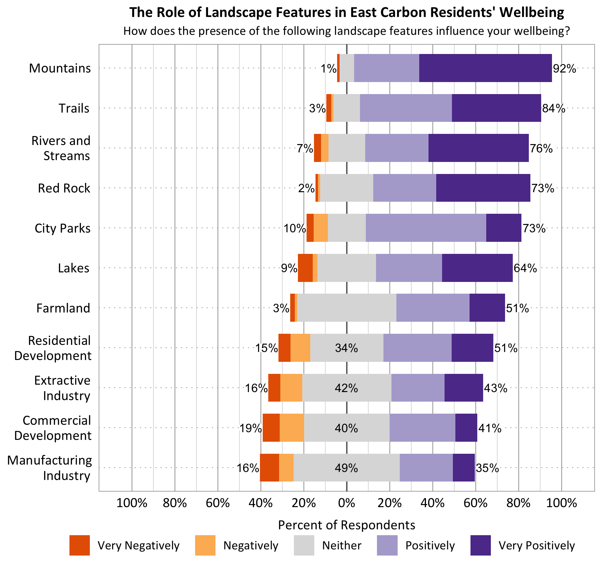 Likert Graph. Title: The Role of Landscape Features in East Carbons Residents' Wellbeing. Subtitle: How does the presence of the following landscape features influence your wellbeing? Feature: Mountains - 1% of respondents indicated very negatively or negatively, 7% indicated neither, 92% indicated positively or very positively; Feature: Rivers and Streams - 7% of respondents indicated very negatively or negatively, 17% indicated neither, 76% indicated positively or very positively; Feature: Lakes - 9% of respondents indicated very negatively or negatively, 27% indicated neither, 64% indicated positively or very positively; Feature: Trails - 3% of respondents indicated very negatively or negatively, 13% indicated neither, 84% indicated positively or very positively; Feature: City Parks - 10% of respondents indicated very negatively or negatively, 17% indicated neither, 73% indicated positively or very positively; Feature: Red Rock - 2% of respondents indicated very negatively or negatively, 25% indicated neither, 73% indicated positively or very positively; Feature: Farmland - 3% of respondents indicated very negatively or negatively, 46% indicated neither, 51% indicated positively or very positively; Commercial Development - 19% of respondents indicated very negatively or negatively, 40% indicated neither, 41% indicated positively or very positively; Feature: Residential Development - 15% of respondents indicated very negatively or negatively, 34% indicated neither, 51% indicated positively or very positively; Feature: Feature: Manufacturing Industry - 16% of respondents indicated very negatively or negatively, 49% indicated neither, 35% indicated positively or very positively; Feature: Extractive Industry - 16% of respondents indicated very negatively or negatively, 42% indicated neither, 43% indicated positively or very positively.
