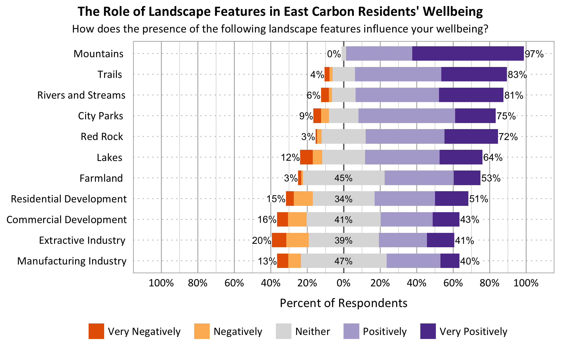 Likert Graph. Title: The Role of Landscape Features in East Carbon Residents' Wellbeing. Subtitle: How does the presence of the following landscape features influence your wellbeing? Feature: Mountains - 0% of respondents indicated very negatively or negatively, 3% indicated neither, 97% indicated positively or very positively; Feature: Rivers and Streams - 6% of respondents indicated very negatively or negatively, 13% indicated neither, 81% indicated positively or very positively; Feature: Lakes - 12% of respondents indicated very negatively or negatively, 24% indicated neither, 64% indicated positively or very positively; Feature: Trails - 4% of respondents indicated very negatively or negatively, 13% indicated neither, 83% indicated positively or very positively; Feature: Red Rock - 3% of respondents indicated very negatively or negatively, 25% indicated neither, 72% indicated positively or very positively; Feature: City Parks - 9% of respondents indicated very negatively or negatively, 16% indicated neither, 75% indicated positively or very positively; Feature: Farmland - 3% of respondents indicated very negatively or negatively, 44% indicated neither, 53% indicated positively or very positively; Feature: Residential Development - 15% of respondents indicated very negatively or negatively, 34% indicated neither, 51% indicated positively or very positively; Feature: Commercial Development - 16% of respondents indicated very negatively or negatively, 41% indicated neither, 43% indicated positively or very positively; Feature: Extractive Industry - 20% of respondents indicated very negatively or negatively, 39% indicated neither, 41% indicated positively or very positively; Feature: Manufacturing Industry - 13% of respondents indicated very negatively or negatively, 47% indicated neither, 40% indicated positively or very positively.