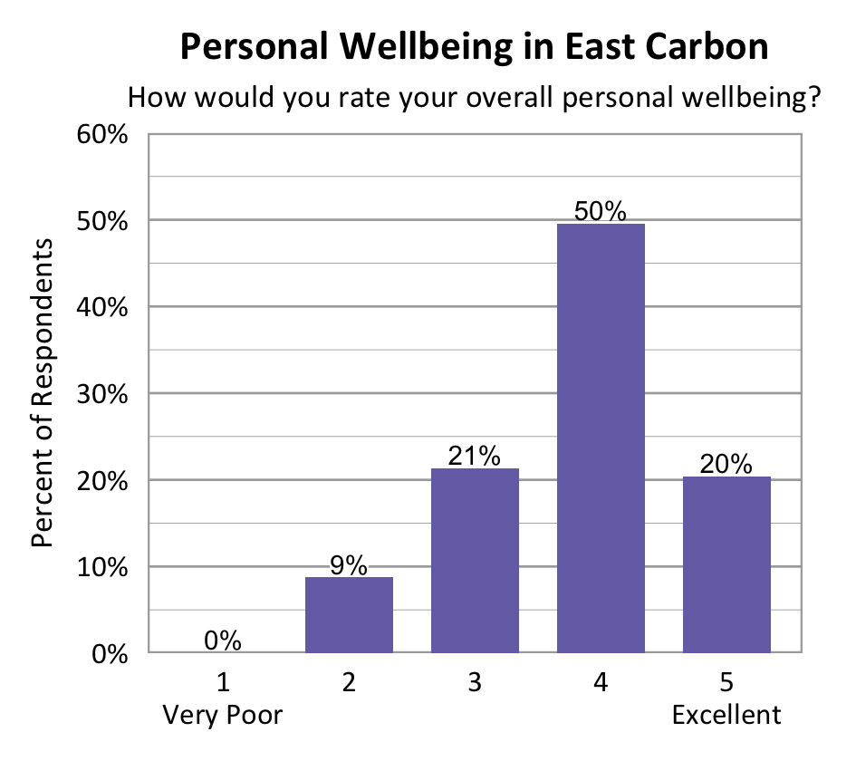 Bar chart. Title: Personal Wellbeing in East Carbon. Subtitle: How would you rate your overall personal wellbeing? Data - 1 Very Poor: 0% of respondents; 2: 9% of respondents; 3: 21% of respondents; 4: 50% of respondents; 5 Excellent: 20% of respondents