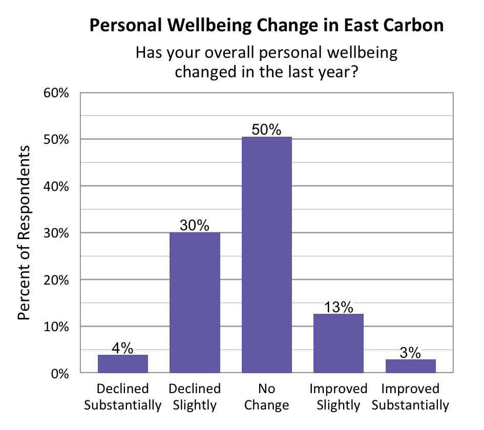 Bar Graph. Title: Personal Wellbeing Change in East Carbon. Subtitle: Has your overall personal wellbeing changed in the last year? Data – Declined Substantially: 4%; Declined slightly: 30%; No change: 50%; Improved slightly: 13%; Improved Substantially: 3%. 