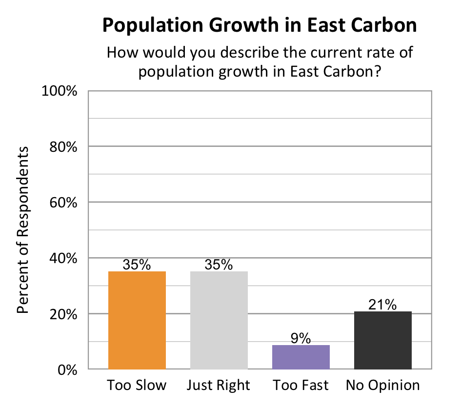 Type: Bar Graph. Title: Population Growth in East Carbon. Subtitle: How would you describe the current rate of population growth in East Carbon? Data – 35% of respondents rated too slow; 35% of respondents rated just right; 9% of respondents rated too fast; 21% of respondents rated no opinion. 