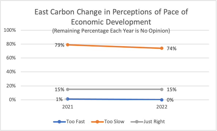 Type: Line Title: East Carbon Change in Perceptions of Pace of Economic Development Subtitle: Remaining Percentage Each Year is No Opinion Data: 2021: 79% rated too slow, 15% rated just right, 1% rated too fast 2022: 74% rated too slow, 15% rated just right, 0% rated too fast