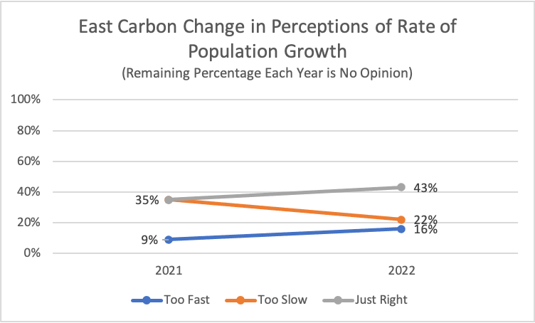 Type: Line Title: East Carbon Change in Perceptions of Rate of Population Growth Subtitle: Remaining Percentage Each Year is No Opinion Data: 2021: 35% rated too slow, 35% rated just right, 9% rated too fast 2022: 22% rated too slow, 43% rated just right, 16% rated too fast