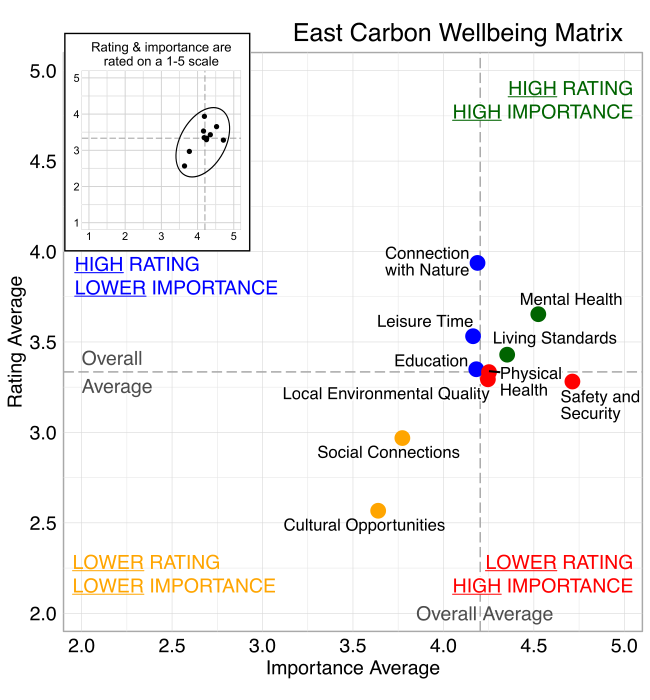 Scatterplot. Title: East Carbon Wellbeing Matrix. Domains are classified into four quadrants depending on their average rating and average importance as compared to the average of all the average domain ratings and the average of all the average domain importance ratings. High rating, high importance (green quadrant) domains include: Mental Health and Living Standards. High rating, lower Importance (blue quadrant) domains include: Leisure Time, Connection with Nature, and Education. Lower rating, lower importance (yellow quadrant) domains include: Social Connections, and Cultural Opportunities. Lower rating, high importance (red quadrant) domains include: Physical Health, Safety and Security, and Local Environmental Quality.