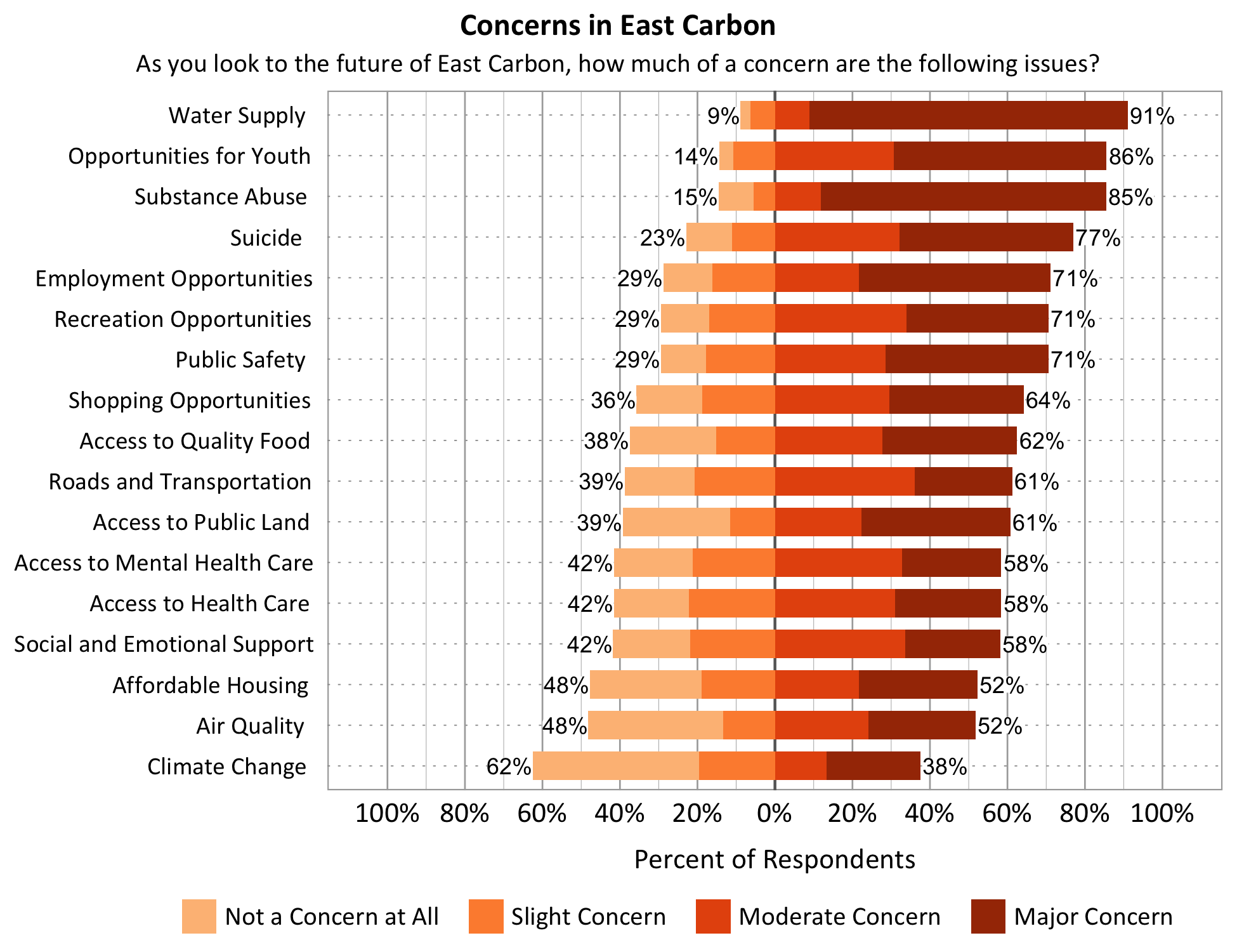 Title: Concerns in East Carbon. Subtitle: As you look to the future of East Carbon, how much of a concern are the following issues? Data – Category: Water Supply- 9% of respondents indicated not a concern at all or slight concern while 91% of respondents indicated a moderate or major concern; Category: Opportunities for Youth- 14% of respondents indicated not a concern at all or slight concern while 86% of respondents indicated a moderate or major concern; Category: Affordable Housing- 48% of respondents indicated not a concern at all or slight concern while 52% of respondents indicated a moderate or major concern; Category: Access to Public Lands- 39% of respondents indicated not a concern at all or slight concern while 61% of respondents indicated a moderate or major concern; Category: Employment Opportunities- 29% of respondents indicated not a concern at all or slight concern while 71% of respondents indicated a moderate or major concern; Category: Access to Quality Food- 38% of respondents indicated not a concern at all or slight concern while 62% of respondents indicated a moderate or major concern; Category: Shopping Opportunities- 36% of respondents indicated not a concern at all or slight concern while 64% of respondents indicated a moderate or major concern; Category: Recreation Opportunities- 29% of respondents indicated not a concern at all or slight concern while 71% of respondents indicated a moderate or major concern; Category: Substance Abuse- 15% of respondents indicated not a concern at all or slight concern while 85% of respondents indicated a moderate or major concern; Category: Roads and Transportation- 39% of respondents indicated not a concern at all or slight concern while 61% of respondents indicated a moderate or major concern; Category: Social and Emotional Support- 42% of respondents indicated not a concern at all or slight concern while 58% of respondents indicated a moderate or major concern; Category: Access to Health Care- 42% of respondents indicated not a concern at all or slight concern while 58% of respondents indicated a moderate or major concern; Category: Public Safety- 29% of respondents indicated not a concern at all or slight concern while 71% of respondents indicated a moderate or major concern; Category: Access to Mental Health Care - 42% of respondents indicated not a concern at all or slight concern while 58% of respondents indicated a moderate or major concern; Category: Air Quality- 48% of respondents indicated not a concern at all or slight concern while 52% of respondents indicated a moderate or major concern. Climate Change- 62% of respondents indicated not a concern at all or slight concern while 38% of respondents indicated a moderate or major concern.