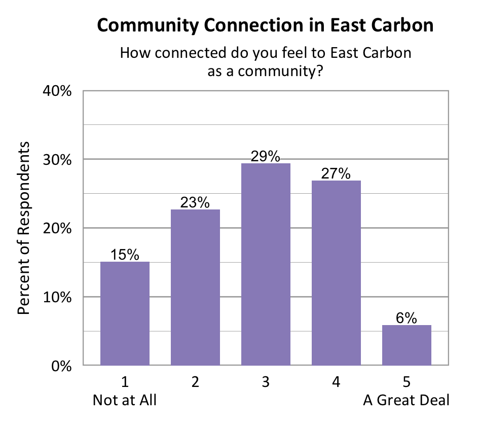 Bar chart. Title: Community Connection in East Carbon. Subtitle: How connected do you feel to East Carbon as a community? Data - 1 Not at All: 15% of respondents; 2: 23% of respondents; 3: 29% of respondents; 4: 27% of respondents; 5 A Great Deal: 6% of respondents