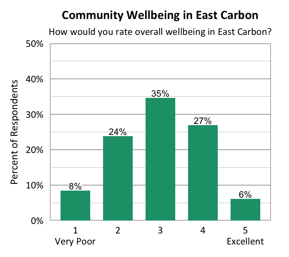 Bar Chart. Title: Community Wellbeing in East Carbon. Subtitle: How would you rate overall wellbeing in East Carbon? Data - 1 Very Poor: 8% of respondents; 2: 24% of respondents; 3: 35% of respondents; 4: 27% of respondents; 5 Excellent: 6% of respondents