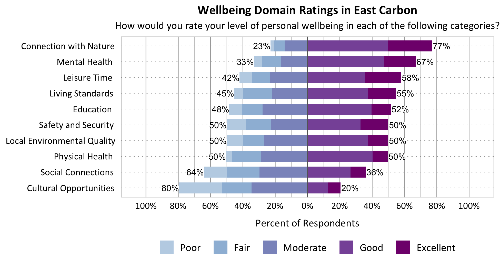 Likert Graph. Title: Wellbeing Domain Ratings in East Carbon. Subtitle: How would you rate your level of personal wellbeing in each of the following categories? Category: Safety and Security - 50% of respondents rated as poor, fair, or moderate while 50% rated as good or excellent; Category: Connection with Nature - 23% of respondents rated as poor, fair, or moderate while 77% rated as good or excellent; Category: Local Environmental Quality- 50% of respondents rated as poor, fair, or moderate while 50% rated as good or excellent; Category: Education - 48% of respondents rated as poor, fair, or moderate while 52% rated as good or excellent; Category: Living Standards - 45% of respondents rated as poor, fair, or moderate while 55% rated as good or excellent; Category: Mental Health - 33% of respondents rated as poor, fair, or moderate while 58% rated as good or excellent; Category: Leisure Time - 42% of respondents rated as poor, fair or moderate while 58% rated as good or excellent; Category: Physical Health - 50% of respondents rated as poor, fair, or moderate while 50% rated as good or excellent; Category: Social Connections - 64% of respondents rated as poor, fair, or moderate while 36% rated as good or excellent; Category: Cultural Opportunities - 80% of respondents rated as poor, fair or moderate while 20% rated as good or excellent.