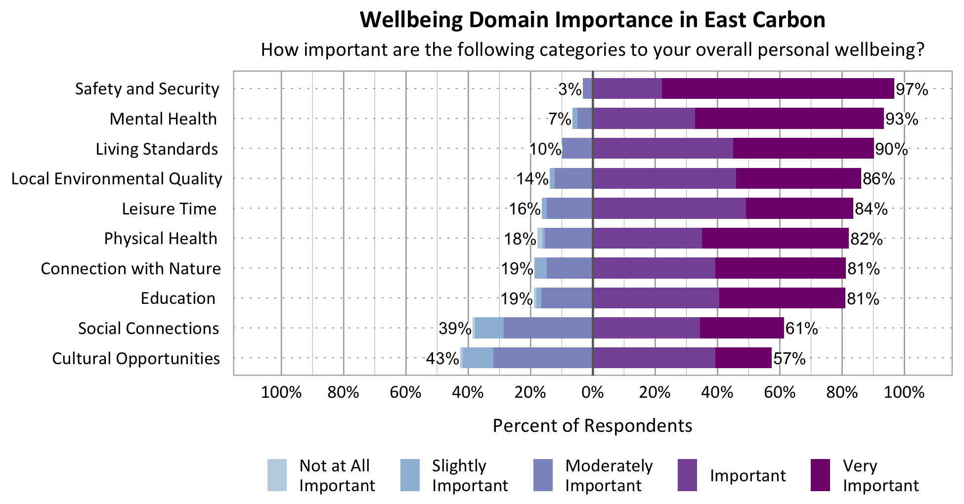 Likert Graph. Title: Wellbeing Domain Importance in East Carbon. Subtitle: How important are the following categories to your overall personal wellbeing? Category: Safety and Security - 3% of respondents rated as not at all important, slightly important, or moderately important while 97% rated as important or very important; Category: Mental Health - 7% of respondents rated as not at all important, slightly important, or moderately important while 93% rated as important or very important; Category: Physical Health - 18% of respondents rated as not at all important, slightly important, or moderately important while 82% rated as important or very important; Category: Living Standards - 10% of respondents rated as not at all important, slightly important, or moderately important while 90% rated as important or very important; Category: Connection with Nature - 19% of respondents rated as not at all important, slightly important, or moderately important while 81% of respondents rated as important or very important; Category: Leisure Time - 16% of respondents rated as not at all important, slightly important, or moderately important while 84% rated as important or very important; Category: Local Environmental Quality - 14% of respondents rated as not at all important, slightly important, or moderately important while 86% rated as important or very important; Category: Social Connections - 39% rated as not at all important, slightly important, or moderately important while 61% rated as important or very important; Category: Education - 19% of respondents rated as not at all important, slightly important, or moderately important while 81% rated as important or very important; Category: Cultural Opportunities - 43% rated as not at all important, slightly important, or moderately important while 57% rated as important or very important.