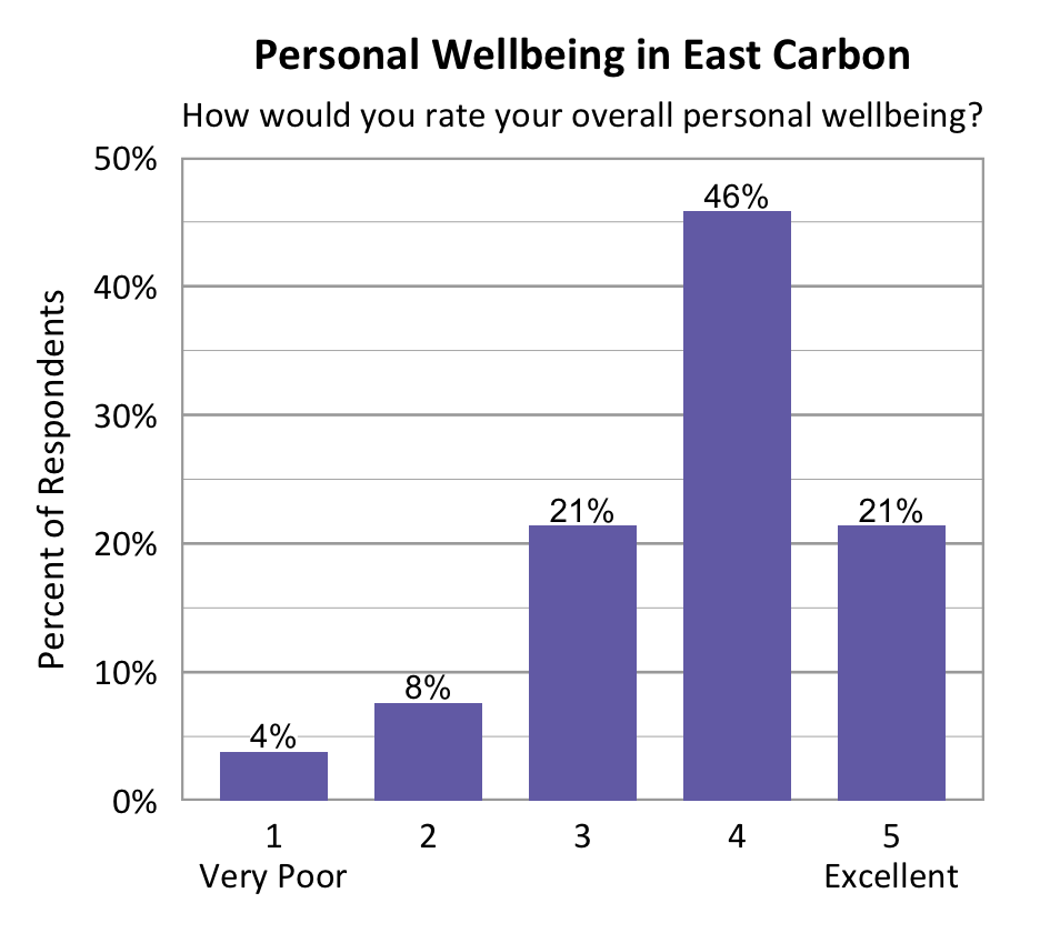 Bar chart. Title: Personal Wellbeing in East Carbon. Subtitle: How would you rate your overall personal wellbeing? Data - 1 Very Poor: 4% of respondents; 2: 8% of respondents; 3: 21% of respondents; 4: 46% of respondents; 5 Excellent: 21% of respondents