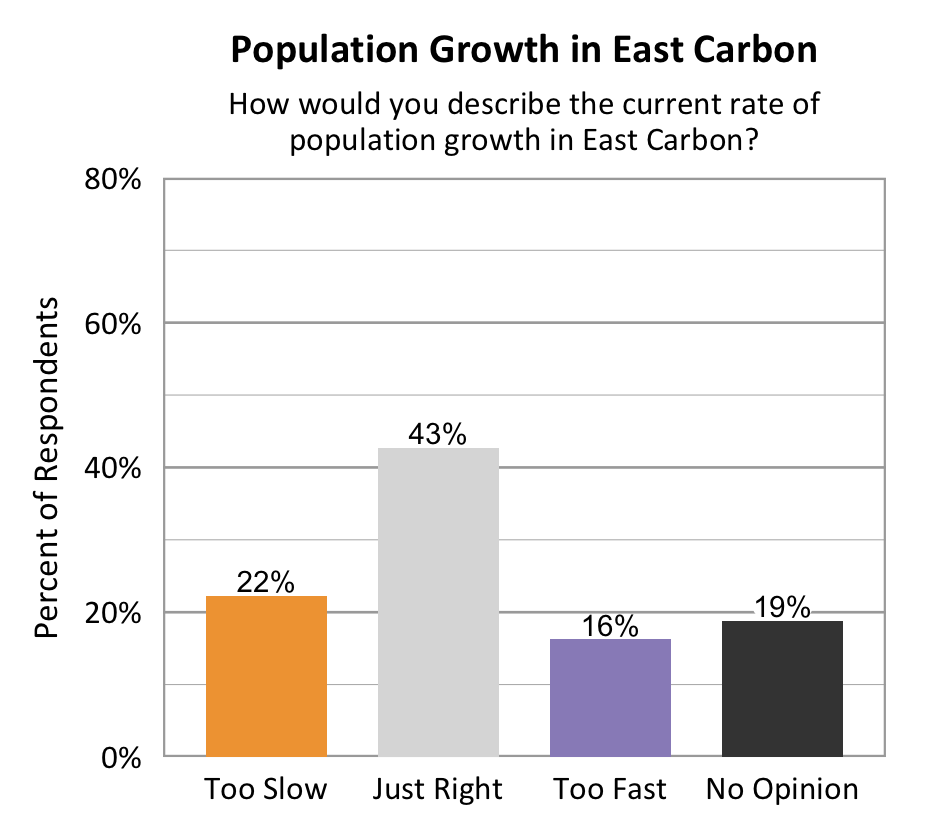 Type: Bar graph. Title: Population Growth in East Carbon. Subtitle: How would you describe the current rate of population growth in East Carbon? Data – 22% of respondents rated too slow; 43% of respondents rated just right; 16% of respondents rated too fast; 19% of respondents rated no opinion.
