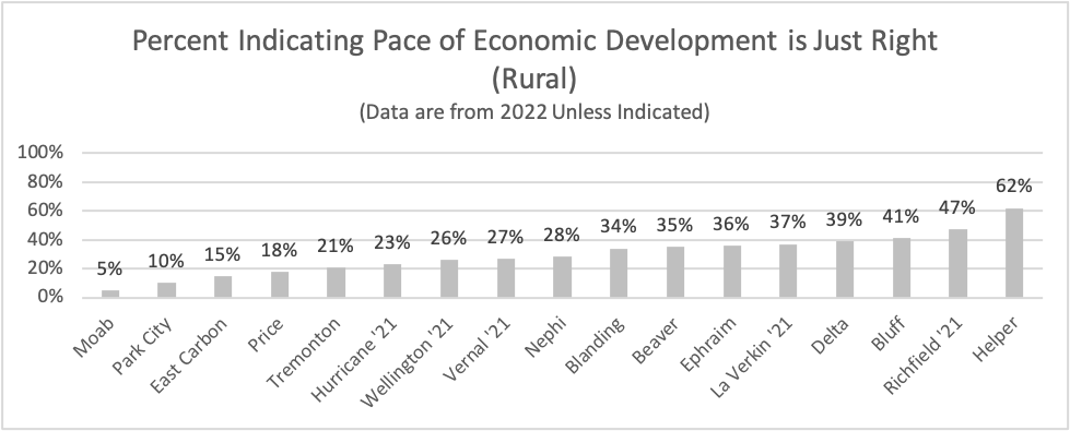 Type: Bar Title: Percent Indicating Pace of Economic Development is Just Right (Rural) Subtitle: Data are from 2022 Unless Indicated Data: Moab 5%, Park City 10%, East Carbon 15%, Price 18%, Tremonton 21%, Hurricane ’21 23%, Wellington ’21 26%, Vernal ’21 27%, Nephi 28%, Blanding 34%, Beaver 35%, Ephraim 36%, La Verkin ’21 37%, Delta 39%, Bluff 41%, Richfield ’21 47%, Helper 62%