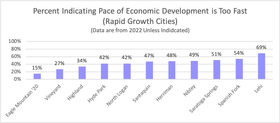 Type: Bar Title: Percent Indicating Pace of Economic Development is Too Fast (Rapid Growth Cities) Subtitle: Data are from 2022 Unless Indicated Data: Eagle Mountain ’20 15%, Vineyard 27%, Highland 34%, Hyde Park 42%, North Logan 42%, Santaquin 47%, Herriman 48%, Nibley 49%, Saratoga Springs 51%, Spanish Fork 54%, Lehi 69%