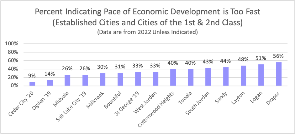 Type: Bar Title: Percent Indicating Pace of Economic Development is Too Fast (Established Cities and Cities of the 1st and 2nd Class Subtitle: Data are from 2022 Unless indicated Data: Cedar City ’20 9%, Ogden ’19 14%, Midvale 26%, SLC ’19 26%, Millcreek 30%, Bountiful 31%, St. George ’19 33%, West Jordan 33%, Cottonwood Heights 40%, Tooele 40%, South Jordan 43%, Sandy 44%, Layton 48%, Logan 51%, Draper 56%