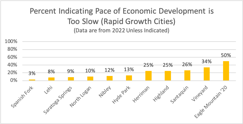 Type: Bar Title: Percent Indicating Pace of Economic Development is Too Slow (Rapid Growth Cities) Subtitle: Data are from 2022 Unless Indicated Data: Spanish Fork 3%, Lehi 8%, Saratoga Springs 9%, North Logan 10%, Nibley 12%, Hyde Park 13%, Herriman 25%, Highland 25%, Santaquin 26%, Vineyard 34%, Eagle Mountain ’20 50%