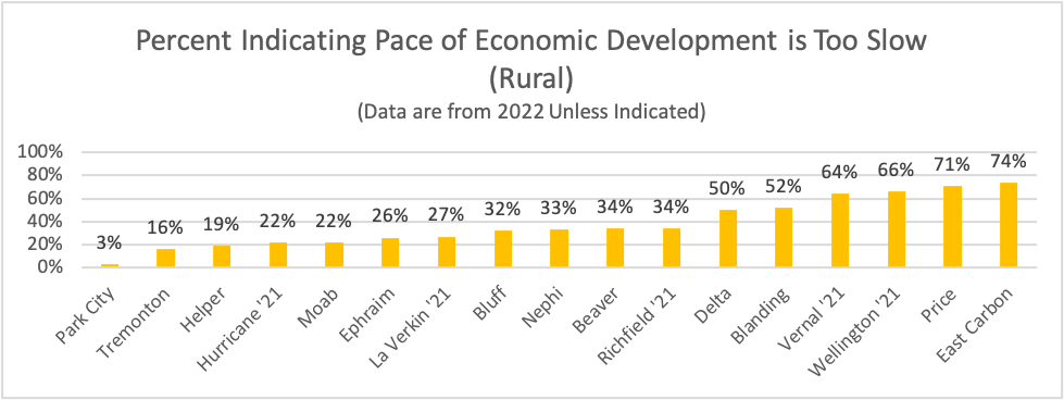 Type: Bar Title: Percent Indicating Pace of Economic Development is Too Slow (Rural) Subtitle: Data are from 2022 Unless Indicated Data: Park City 3%, Tremonton 16%, Helper 19%, Hurricane ’21 22%, Moab 22%, Ephraim 26%, La Verkin ’21 27%, Bluff 32%, Nephi 33%, Beaver 34%, Richfield ’21 34%, Delta 50%, Blanding 52%, Vernal ’21 64%, Wellington ’21 66%, Price 71%, East Carbon 64%