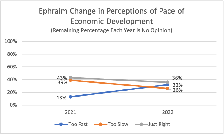 Type: Line Title: Ephraim Change in Perceptions of Pace of Economic Development Subtitle: Remaining Percentage Each Year is No Opinion Data: 2021: 39% rated too slow, 43% rated just right, 13% rated too fast 2022: 26% rated too slow, 36% rated just right, 32% rated too fast