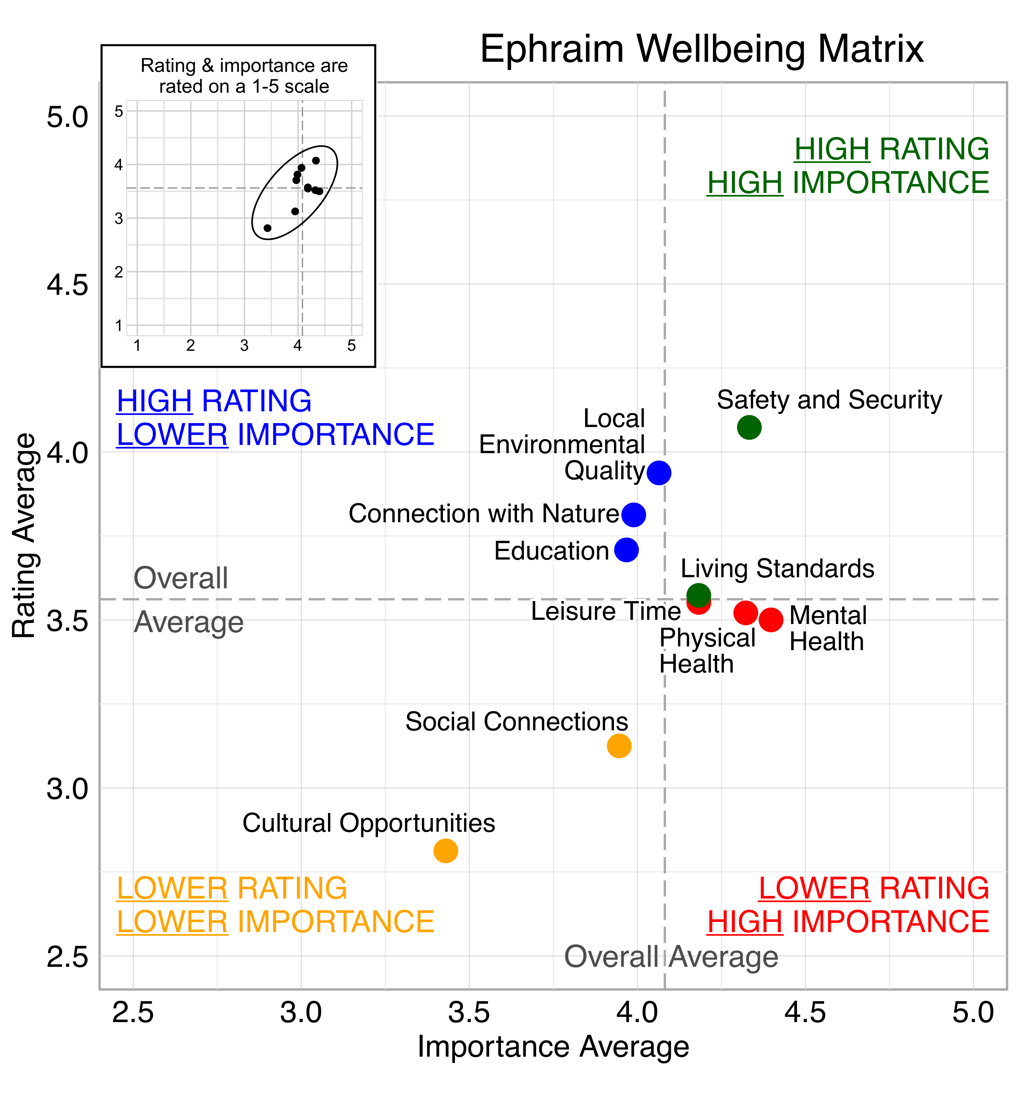 Scatterplot. Title: Ephraim Wellbeing Matrix. Domains are classified into four quadrants depending on their average rating and average importance as compared to the average of all the average domain ratings and the average of all the average domain importance ratings. High rating, high importance (green quadrant) domains include: Safety and Security, living Standards. High rating, lower Importance (blue quadrant) domains include: Local Environmental Quality, Connection with Nature, Education. Lower rating, lower importance (yellow quadrant) domains include: Social Connections, Cultural opportunities. Lower rating, high importance (red quadrant) domains include: Leisure Time, Physical Health, and Mental Health.
