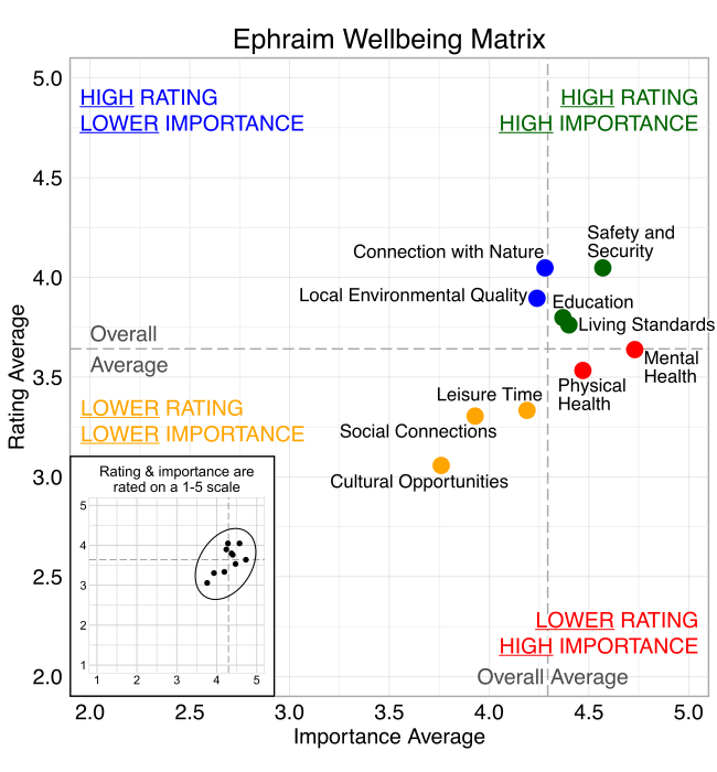 Scatterplot. Title: Ephraim Wellbeing Matrix. Domains are classified into four quadrants depending on their average rating and average importance as compared to the average of all the average domain ratings and the average of all the average domain importance ratings. High rating, high importance (green quadrant) domains include: Education, Safety and Security, and Living Standards. High rating, lower Importance (blue quadrant) domains include: Connection with Nature and Local Environmental Quality. Lower rating, lower importance (yellow quadrant) domains include: Social Connections, Cultural Opportunities, and Leisure Time. Lower rating, high importance (red quadrant) domains include: Physical Health and Mental Health.