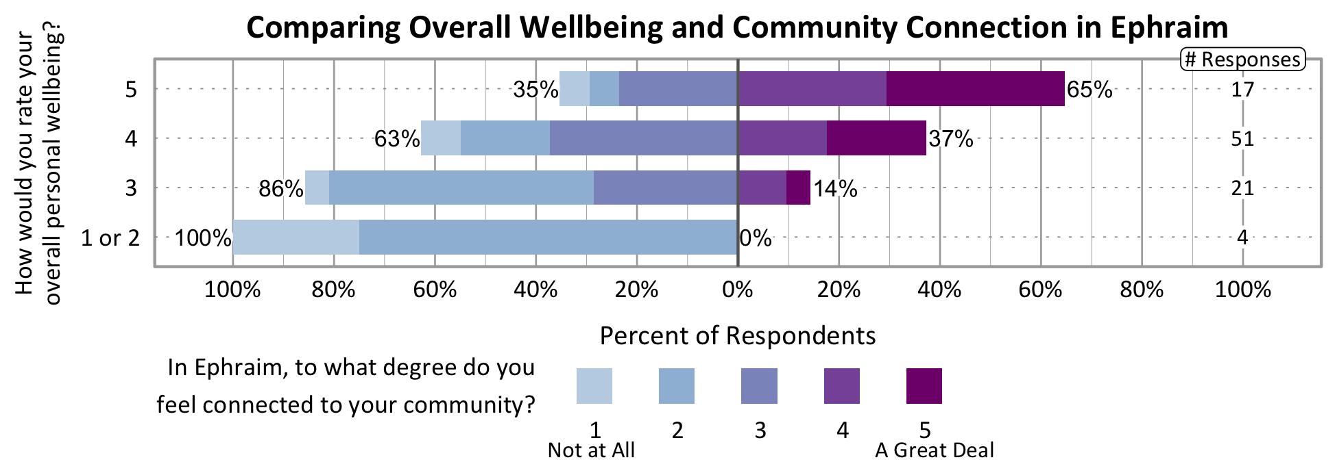 Likert Graph. Title: Comparing Overall Wellbeing and Community Connection in Ephraim. Of the 4 respondents that rate their overall personal wellbeing as a 1 or 2, 100% indicate a community connection score of 1, 2, or 3 while 0% indicate a community connection score of 4 or 5. Of the 21 respondents that rate their overall personal wellbeing as a 3, 86% indicate a community connection score of 1, 2, or 3 while 14% indicate a community connection score of 4 or 5. Of the 51 respondents that rate their overall personal wellbeing as a 4, 63% indicate a community connection score of 1, 2, or 3 while 37% indicate a community connection score of 4 or 5. Of the 17 participants that rate their overall wellbeing as a 5, 35% indicate a community connection score of 1, 2, or 3 while 65% indicate a community connection score of 4 or 5.