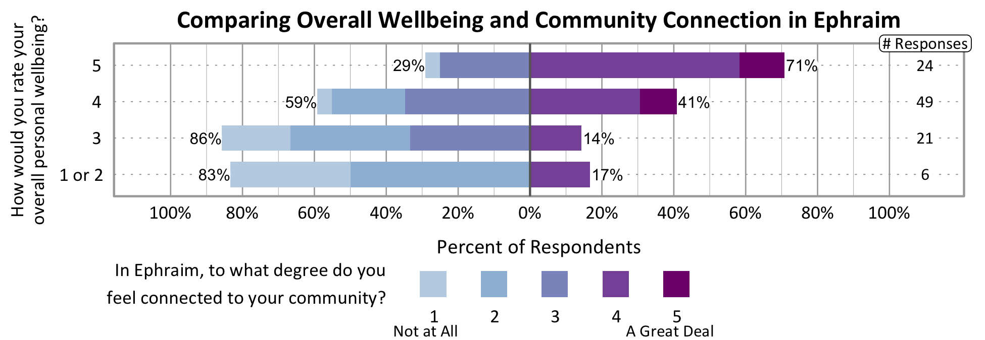 Likert Graph. Title: Comparing Overall Wellbeing and Community Connection in Ephraim. Of the 6 respondents that rate their overall personal wellbeing as a 1 or 2, 83% indicate a community connection score of 1, 2, or 3 while 17% indicate a community connection score of 4 or 5. Of the 21 respondents that rate their overall personal wellbeing as a 3, 86% indicate a community connection score of 1, 2, or 3 while 14% indicate a community connection score of 4 or 5. Of the 49 respondents that rate their overall personal wellbeing as a 4, 59% indicate a community connection score of 1, 2, or 3 while 41% indicate a community connection score of 4 or 5. Of the 24 participants that rate their overall wellbeing as a 5, 29% indicate a community connection score of 1, 2, or 3 while 71% indicate a community connection score of 4 or 5.