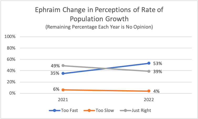 Type: Line Title: Ephraim Change in Perceptions of Rate of Population Growth Subtitle: Remaining Percentage Each Year is No Opinion Data: 2021: 6% rated too slow, 49% rated just right, 35% rated too fast 2022: 4% rated too slow, 39% rated just right, 53% rated too fast