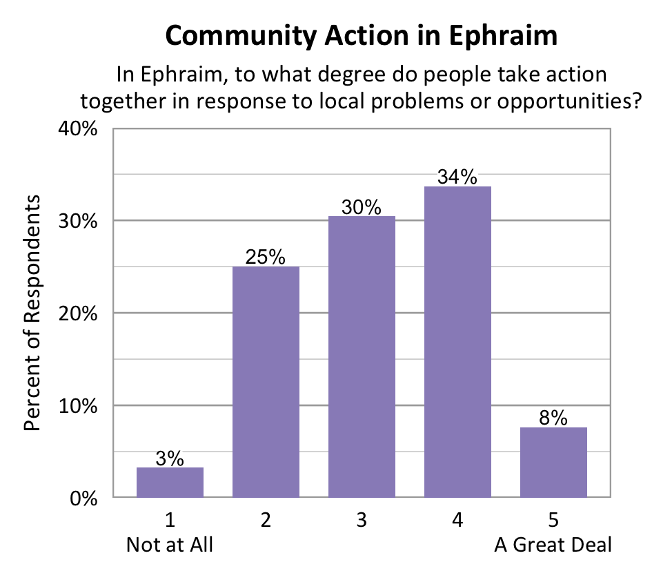 Bar chart. Title: Community Action in Ephraim. Subtitle: In Ephraim, to what degree do people take action together in response to local problems or opportunities? Data - 1 Not at All: 3% of respondents; 2: 25% of respondents; 3: 30% of respondents; 4: 34% of respondents; 5 A Great Deal: 8% of respondents