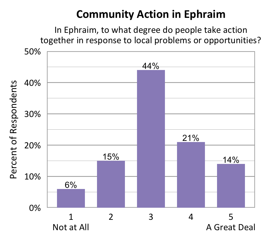 Bar chart. Title: Community Action in Ephraim. Subtitle: In Ephraim, to what degree do people take action together in response to local problems or opportunities? Data - 1 Not at All: 6% of respondents; 2: 15% of respondents; 3: 44% of respondents; 4: 21% of respondents; 5 A Great Deal: 14% of respondents