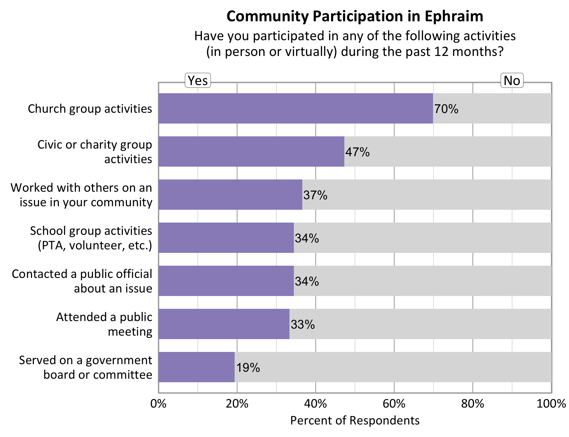 Type: Bar Graph Title: Community Participation in Ephraim. Subtitle: Have you participated in any of the following activities (in person or virtually) during the past 12 months? Data - 70% of respondents indicated yes to church group activities. 37% of respondents indicated yes to working with others on an issue in your community. 34% of respondents indicated yes to contacting a public official about an issue. 47% of respondents indicated yes to a civic or charity group activity. 34% of respondents indicated yes to participating in School group activities. 33% of respondents indicated yes to attending a public meeting. 19% of respondents indicated yes to serving on a government board or committee. 