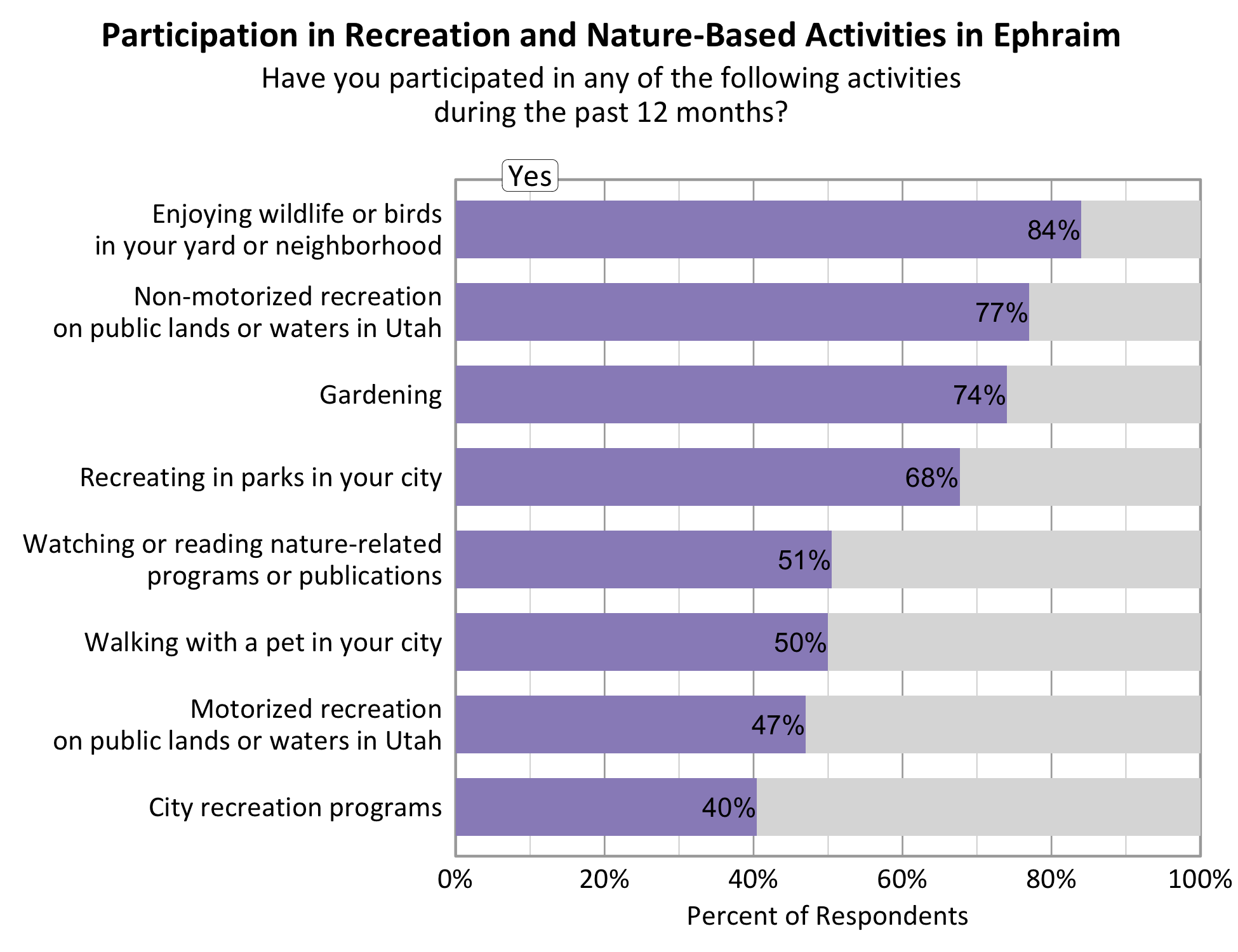 Type: Bar Graph Title: Participation in Recreation and Nature-based Activities in Ephraim. Subtitle: Have you participated in any of the following activities during the past 12 months? Data - 77% of respondents indicated yes to non-motorized recreation on public lands or waters in Utah. 84% of respondents indicated yes to enjoying wildlife or birds in your yard or neighborhood. 47% of respondents indicated yes to motorized recreation on public lands or waters in Utah. 68% of respondents indicated yes to recreating in parks in your city. 74% of respondents indicated yes to gardening. 40% of respondents indicated yes to city recreation programs. 51% of respondents indicated yes to watching or reading nature-related programs or publications. 50% of respondents indicated yes to walking with a pet in your city.