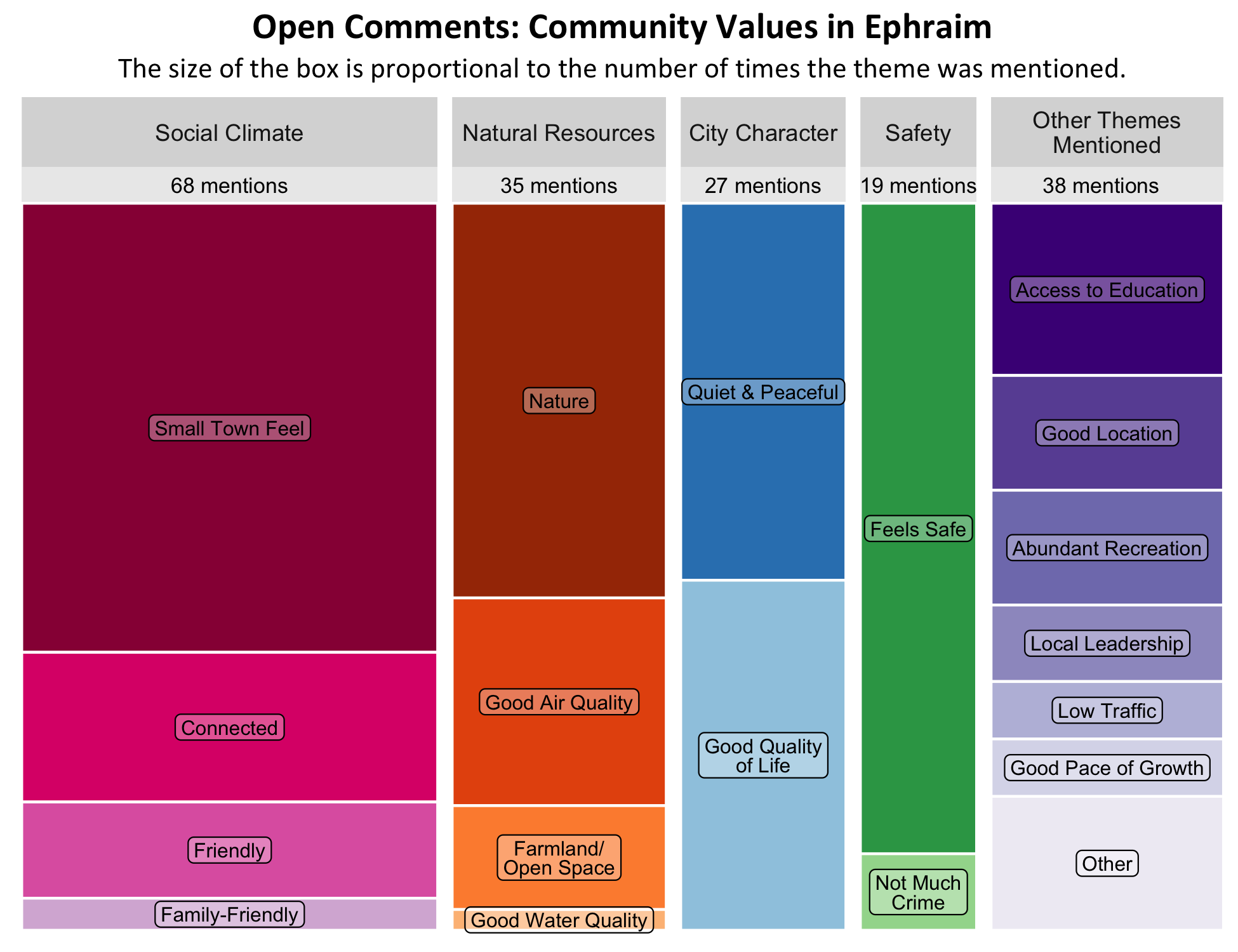 Type: Treemap Chart. Title: Open Comments: Community Values in Ephraim. Subtitle: The size of the box is proportional to the number of times the theme was mentioned. Data –; Category: Social Climate- 68 mentions, boxes largest to smallest include Small Town Feel, Connected, Friendly, family-friendly; Category: Natural Resources- 35 Mentions- boxes largest to smallest include Natural Resources, Good Air Quality, Farmland/Open Space, Good Water Quality. Category: City Character- 27 mentions, boxes largest to smallest include Quiet and Peaceful, Good Quality of life Category: Safety Mentions- 19 times, boxes largest to smallest include feels safe, Not much crime; Category: Other Themes Mentioned- 38 mentions, boxes largest to smallest include Access to education, Good Location, Abundant Recreation, Local Leadership, Low traffic, Good Pace of growth, other. 