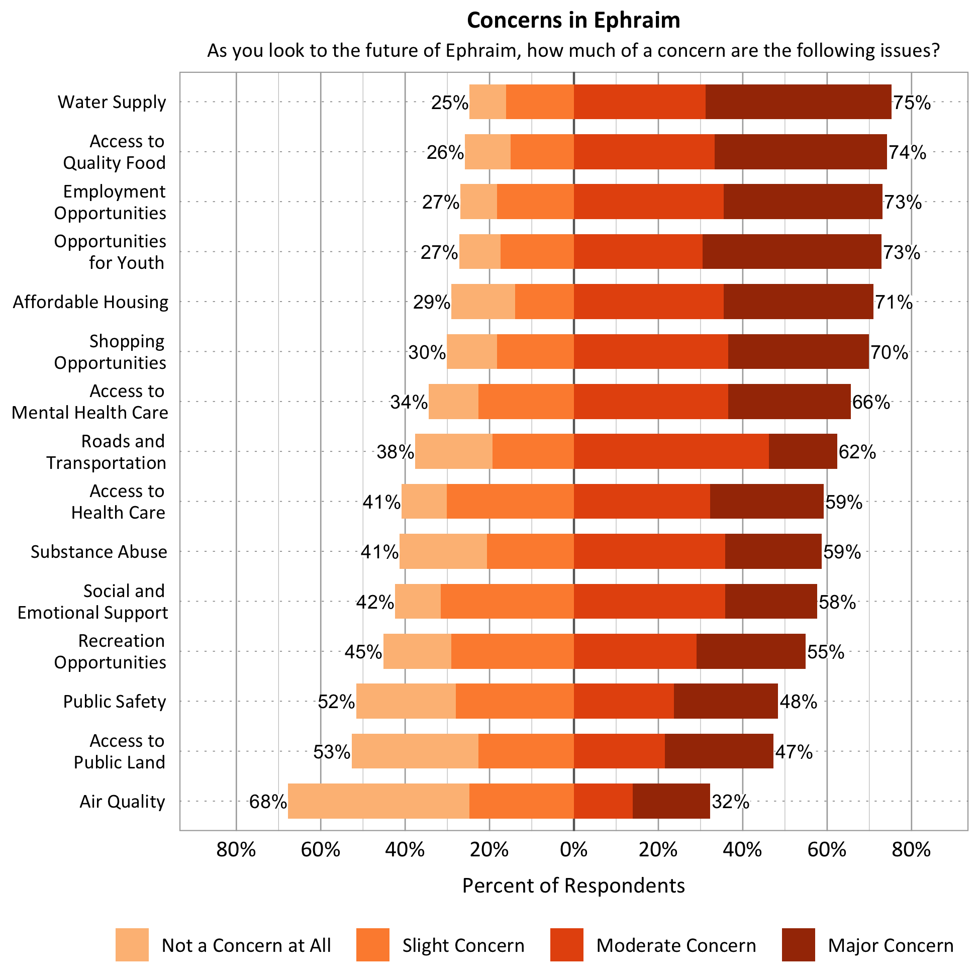 Title: Concerns in Ephraim. Subtitle: As you look to the future of Ephraim, how much of a concern are the following issues? Data – Category: Air Quality- 68% of respondents indicated not a concern at all or slight concern while 32% of respondents indicated a moderate or major concern; ; Category: Affordable Housing- 29% of respondents indicated not a concern at all or slight concern while 71% of respondents indicated a moderate or major concern; Category: Water Supply- 25% of respondents indicated not a concern at all or slight concern while 75% of respondents indicated a moderate or major concern; ; Category: Roads and Transportation- 38% of respondents indicated not a concern at all or slight concern while 62% of respondents indicated a moderate or major concern; Category: Recreation Opportunities- 45% of respondents indicated not a concern at all or slight concern while 55% of respondents indicated a moderate or major concern; Category: Access to Public Land- 53% of respondents indicated not a concern at all or slight concern while 47% of respondents indicated a moderate or major concern; Category: Public Safety- 52% of respondents indicated not a concern at all or slight concern while 48% of respondents indicated a moderate or major concern; Category: Opportunities for Youth- 27% of respondents indicated not a concern at all or slight concern while 73% of respondents indicated a moderate or major concern; Category: Access to Mental Health Care- 34% of respondents indicated not a concern at all or slight concern while 66% of respondents indicated a moderate or major concern; Category: Employment Opportunities- 27% of respondents indicated not a concern at all or slight concern while 73% of respondents indicated a moderate or major concern; Category: Access to Quality Food- 26% of respondents indicated not a concern at all or slight concern while 74% of respondents indicated a moderate or major concern; Category: Access to Healthcare- 41% of respondents indicated not a concern at all or slight concern while 59% of respondents indicated a moderate or major concern; Category: Social and Emotional Support- 42% of respondents indicated not a concern at all or slight concern while 58% of respondents indicated a moderate or major concern; Category: Substance Abuse - 41% of respondents indicated not a concern at all or slight concern while 59% of respondents indicated a moderate or major concern; Category: Shopping Opportunities- 30% of respondents indicated not a concern at all or slight concern while 70% of respondents indicated a moderate or major concern. 