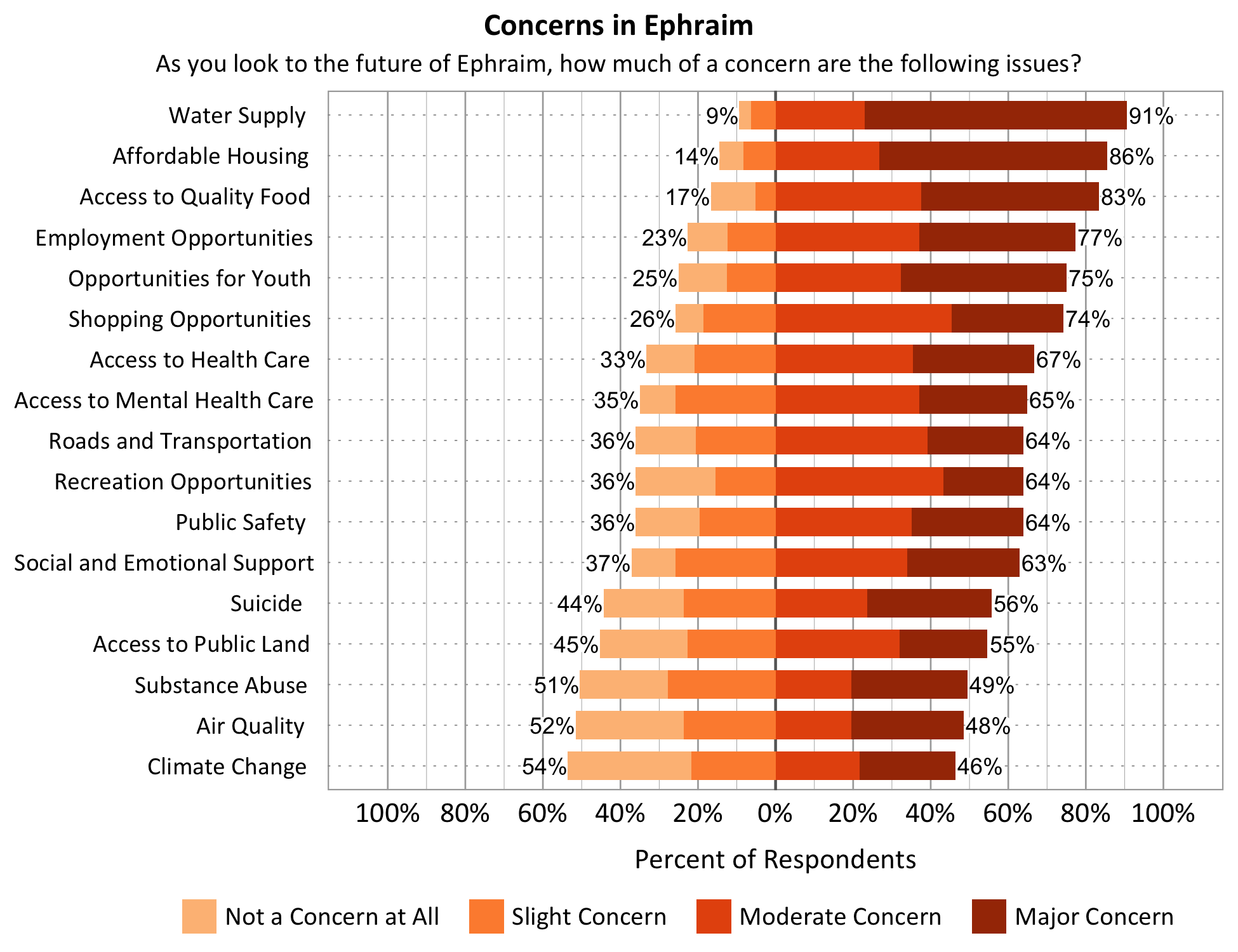 Title: Concerns in Ephraim. Subtitle: As you look to the future of Ephraim, how much of a concern are the following issues? Data – Category: Water Supply- 9% of respondents indicated not a concern at all or slight concern while 91% of respondents indicated a moderate or major concern; Category: Opportunities for Youth- 25% of respondents indicated not a concern at all or slight concern while 75% of respondents indicated a moderate or major concern; Category: Affordable Housing- 14% of respondents indicated not a concern at all or slight concern while 86% of respondents indicated a moderate or major concern; Category: Access to Public Lands- 45% of respondents indicated not a concern at all or slight concern while 55% of respondents indicated a moderate or major concern; Category: Employment Opportunities- 23% of respondents indicated not a concern at all or slight concern while 77% of respondents indicated a moderate or major concern; Category: Access to Quality Food- 17% of respondents indicated not a concern at all or slight concern while 83% of respondents indicated a moderate or major concern; Category: Shopping Opportunities- 26% of respondents indicated not a concern at all or slight concern while 74% of respondents indicated a moderate or major concern; Category: Recreation Opportunities- 36% of respondents indicated not a concern at all or slight concern while 64% of respondents indicated a moderate or major concern; Category: Substance Abuse- 51% of respondents indicated not a concern at all or slight concern while 49% of respondents indicated a moderate or major concern; Category: Roads and Transportation- 36% of respondents indicated not a concern at all or slight concern while 64% of respondents indicated a moderate or major concern; Category: Social and Emotional Support- 37% of respondents indicated not a concern at all or slight concern while 63% of respondents indicated a moderate or major concern; Category: Access to Health Care- 33% of respondents indicated not a concern at all or slight concern while 67% of respondents indicated a moderate or major concern; Category: Public Safety- 36% of respondents indicated not a concern at all or slight concern while 64% of respondents indicated a moderate or major concern; Category: Access to Mental Health Care - 35% of respondents indicated not a concern at all or slight concern while 65% of respondents indicated a moderate or major concern; Category: Air Quality- 52% of respondents indicated not a concern at all or slight concern while 48% of respondents indicated a moderate or major concern. Climate Change- 54% of respondents indicated not a concern at all or slight concern while 46% of respondents indicated a moderate or major concern.