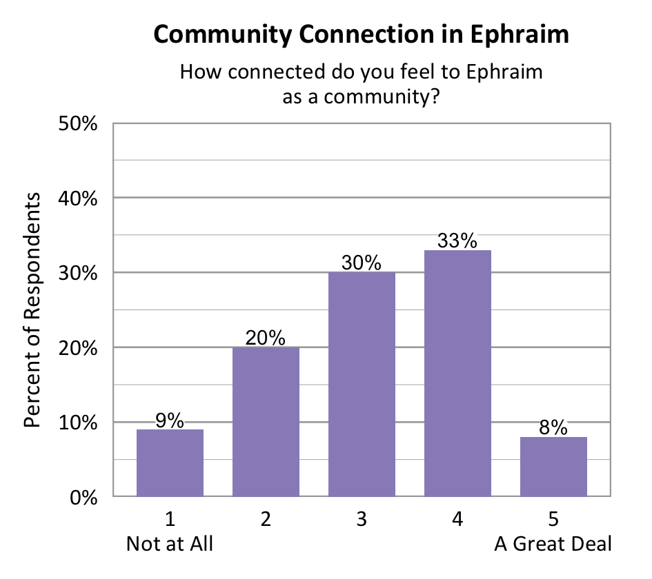 Bar chart. Title: Community Connection in Ephraim. Subtitle: How connected do you feel to Ephraim as a community? Data - 1 Not at All: 9% of respondents; 2: 20% of respondents; 3: 30% of respondents; 4: 33% of respondents; 5 A Great Deal: 8% of respondents