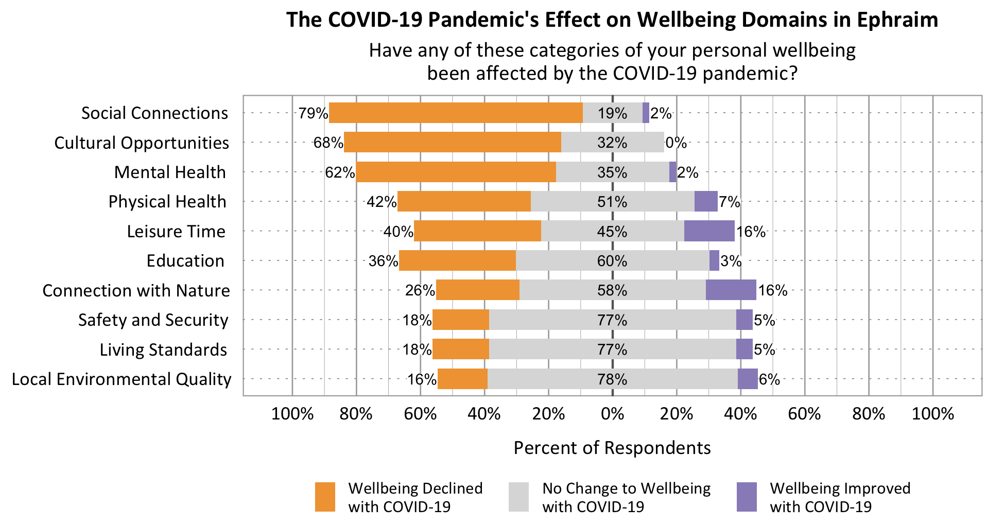 Likert Graph. Title: The COVID-19 Pandemic's effect on wellbeing domains in Ephraim. Subtitle: Have any of these categories of your personal wellbeing been affected by the COVID-19 pandemic? Data – Category: Social Connections- 79% of respondents rated wellbeing declined with COVID-19, 19% of respondents rated no change to wellbeing with COVID-19, 2% of respondents rated wellbeing improved with COVID-19; Category: Cultural Opportunities- 68% of respondents rated wellbeing declined with COVID-19, 32% of respondents rated no change to wellbeing with COVID-19, 0% of respondents rated wellbeing improved with COVID-19; Category: Mental Health- 62% of respondents rated wellbeing declined with COVID-19, 35% of respondents rated no change to wellbeing with COVID-19, 2% of respondents rated wellbeing improved with COVID-19; Category: Leisure Time- 40% of respondents rated wellbeing declined with COVID-19, 45% of respondents rated no change to wellbeing with COVID-19, 16% of respondents rated wellbeing improved with COVID-19; Category: Physical Health - 42% of respondents rated wellbeing declined with COVID-19, 51% of respondents rated no change to wellbeing with COVID-19, 7% of respondents rated wellbeing improved with COVID-19; Category: Connection with Nature- 26% of respondents rated wellbeing declined with COVID-19, 58% of respondents rated no change to wellbeing with COVID-19, 16% of respondents rated wellbeing improved with COVID-19; Category: Education- 36% of respondents rated wellbeing declined with COVID-19, 60% of respondents rated no change to wellbeing with COVID-19, 3% of respondents rated wellbeing improved with COVID-19; Category: Living Standards- 18% of respondents rated wellbeing declined with COVID-19, 77% of respondents rated no change to wellbeing with COVID-19, 5% of respondents rated wellbeing improved with COVID-19; Category:  Local Environmental Quality- 16% of respondents rated wellbeing declined with COVID-19, 78% of respondents rated no change to wellbeing with COVID-19, 6% of respondents rated wellbeing improved with COVID-19; Category: Safety and Security- 18% of respondents rated wellbeing declined with COVID-19, 77% of respondents rated no change to wellbeing with COVID-19, 5% of respondents rated wellbeing improved with COVID-19.
