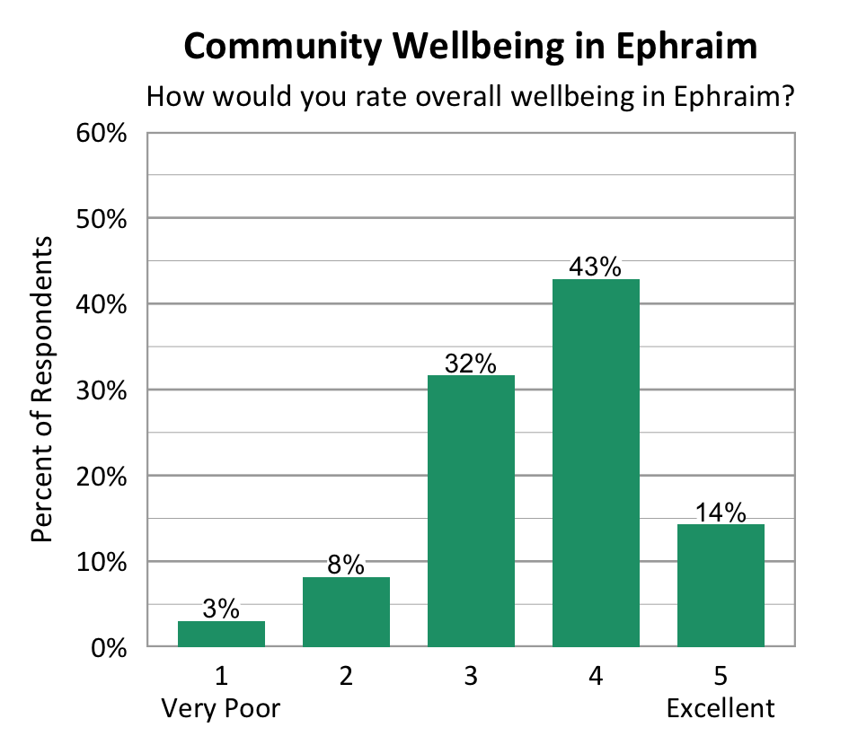 Bar Chart. Title: Community Wellbeing in Ephraim. Subtitle: How would you rate overall wellbeing in Ephraim? Data - 1 Very Poor: 3% of respondents; 2: 8% of respondents; 3: 32% of respondents; 4: 43% of respondents; 5 Excellent: 14% of respondents