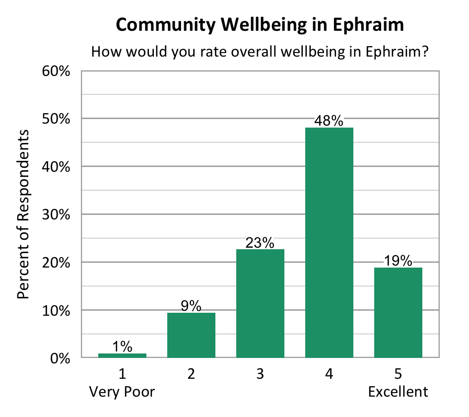 Bar Chart. Title: Community Wellbeing in Ephraim. Subtitle: How would you rate overall wellbeing in Ephraim? Data - 1 Very Poor: 1% of respondents; 2: 9% of respondents; 3: 23% of respondents; 4: 48% of respondents; 5 Excellent: 19% of respondents