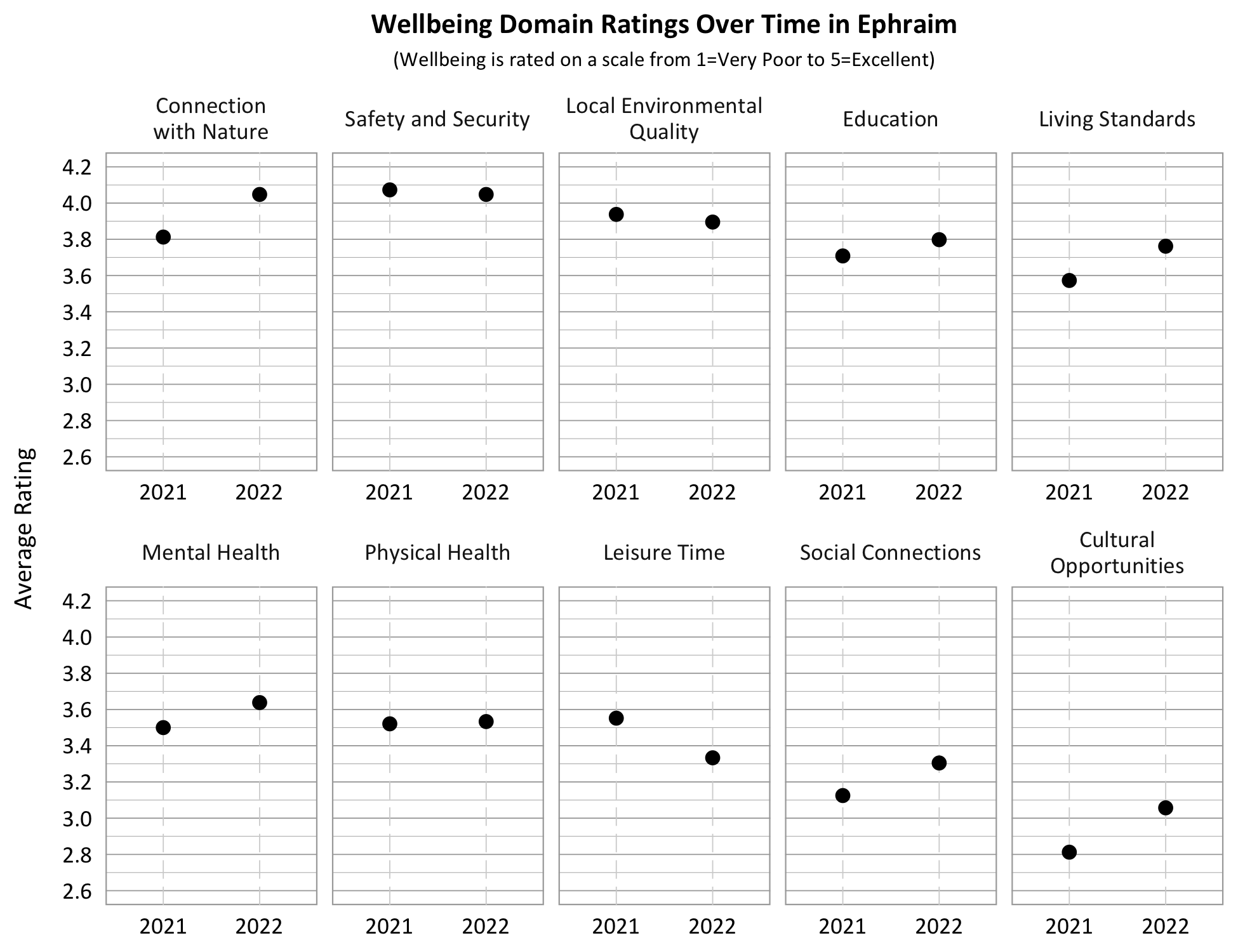 Dot Plot. Title: Wellbeing Domain Ratings Over Time in Ephraim, Subtitle: Wellbeing is rated on a scale from 1=Very Poor to 5=Excellent. Category: Living Standards- 2021- 3.6, 2022- 3.8; Category: Safety and security- 2021- 4.05 2022- 4.05; Category: Connection with Nature- 2021- 3.8, 2022- 4.05, Category: Education- 2021- 3.7, 2022- 3.8; Category: Physical Health: 2021- 3.5; 2022 3.55; Category: Mental Health- 2021- 3.5, 2022- 3.65; Category: Local Environmental Quality- 2021- 3.95, 2022- 3.9; Category: Leisure Time- 2021- 3.55, 2022- 3.35, Category: Social Connection- 2021- 3.1; 2022- 3.3, Category: Cultural Opportunities- 2021- 2.8, 2022- 3.1. 
