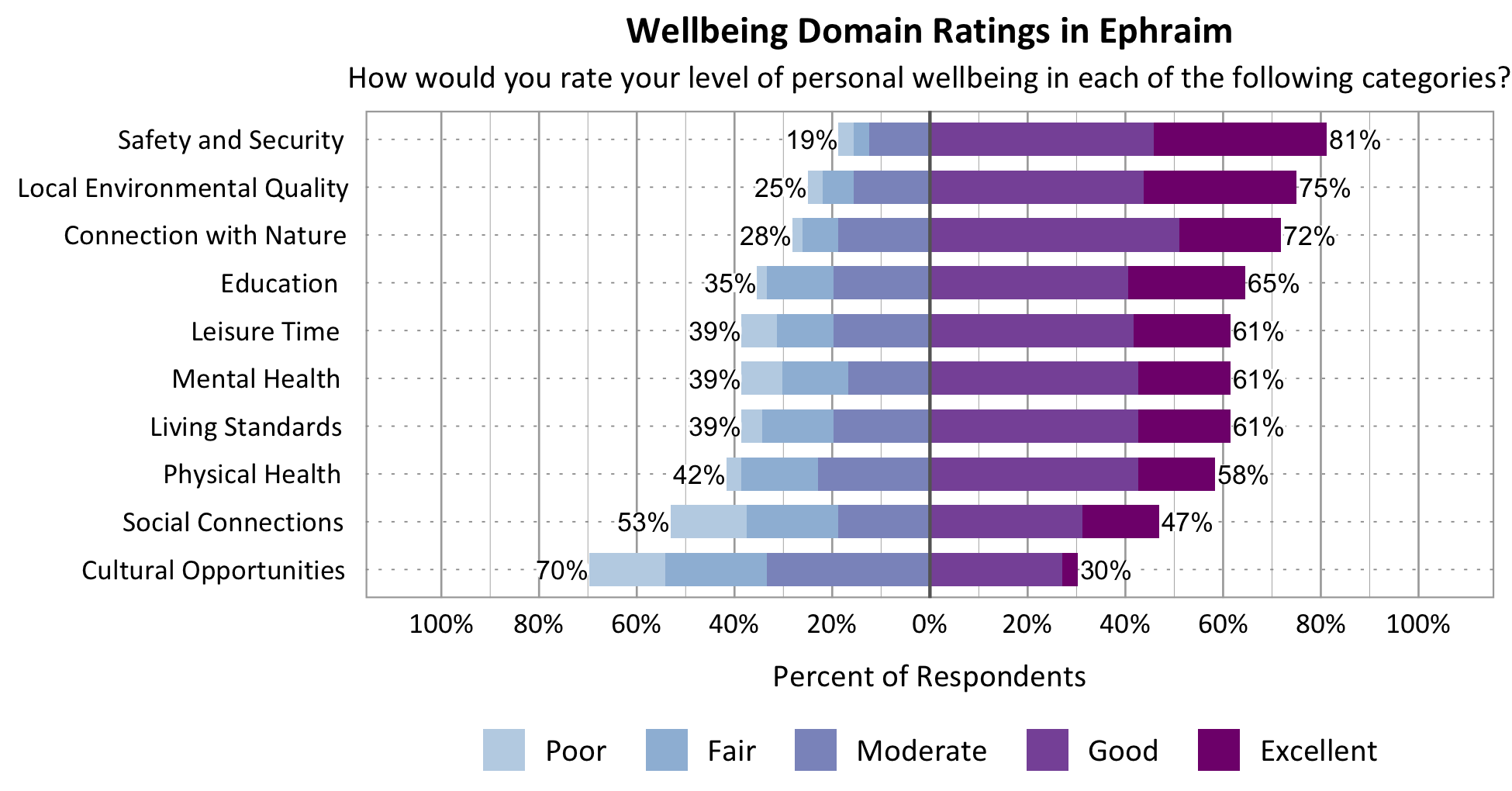Likert Graph. Title: Wellbeing Domain Ratings in Ephraim Subtitle: How would you rate your level of personal wellbeing in each of the following categories? Category: Safety and Security - 19% of respondents rated as poor, fair, or moderate while 81% rated as good or excellent; Category: Living Standards - 39% of respondents rated as poor, fair, or moderate while 61% rated as good or excellent; Category: Education - 35% of respondents rated as poor, fair, or moderate while 65% rated as good or excellent; Category: Connection with Nature - 28% of respondents rated as poor, fair, or moderate while 72% rated as good or excellent; Category: Mental Health - 39% of respondents rated as poor, fair, or moderate while 61% rated as good or excellent; Category: Local Environmental Quality - 25% of respondents rated as poor, fair, or moderate while 75% rated as good or excellent; Category: Physical Health - 42% of respondents rated as poor, fair, or moderate while 58% rated as good or excellent; Category: Leisure Time - 39% of respondents rated as poor, fair or moderate while 61% rated as good or excellent; Category: Social Connections - 53% of respondents rated as poor, fair, or moderate while 47% rated as good or excellent; Category: Cultural Opportunities - 70% of respondents rated as poor, fair or moderate while 30% rated as good or excellent.