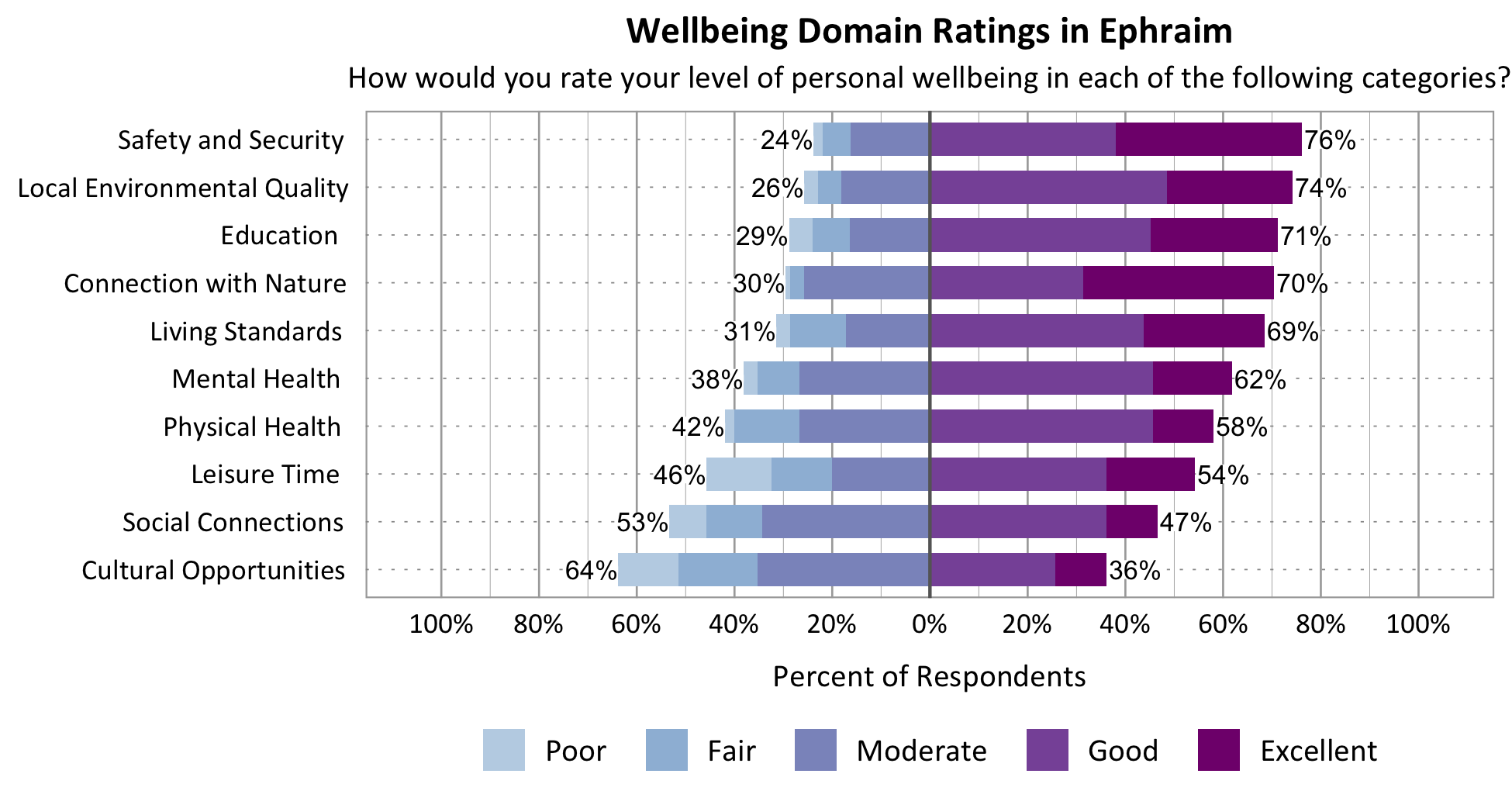 Likert Graph. Title: Wellbeing Domain Ratings in Ephraim. Subtitle: How would you rate your level of personal wellbeing in each of the following categories? Category: Safety and Security - 24% of respondents rated as poor, fair, or moderate while 76% rated as good or excellent; Category: Connection with Nature - 30% of respondents rated as poor, fair, or moderate while 70% rated as good or excellent; Category: Local Environmental Quality- 26% of respondents rated as poor, fair, or moderate while 74% rated as good or excellent; Category: Education - 29% of respondents rated as poor, fair, or moderate while 71% rated as good or excellent; Category: Living Standards - 31% of respondents rated as poor, fair, or moderate while 69% rated as good or excellent; Category: Mental Health - 38% of respondents rated as poor, fair, or moderate while 62% rated as good or excellent; Category: Leisure Time - 46% of respondents rated as poor, fair or moderate while 54% rated as good or excellent; Category: Physical Health - 42% of respondents rated as poor, fair, or moderate while 58% rated as good or excellent; Category: Social Connections - 53% of respondents rated as poor, fair, or moderate while 47% rated as good or excellent; Category: Cultural Opportunities - 64% of respondents rated as poor, fair or moderate while 36% rated as good or excellent.