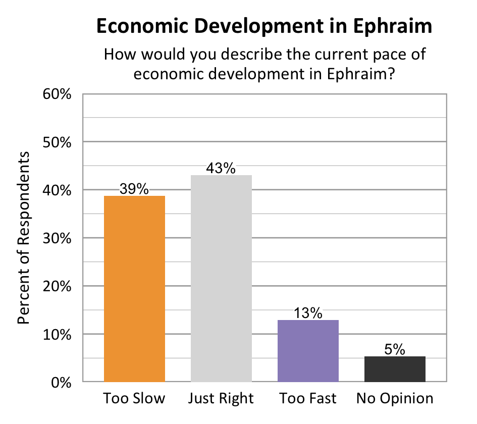 Type: Bar graph. Title: Economic Development in Ephraim. Subtitle: How would you describe the current pace of economic development in Ephraim? Data – 39% of respondents rated too slow; 43% of respondents rated just right; 13% of respondents rated too fast; 5% of respondents rated no opinion. 