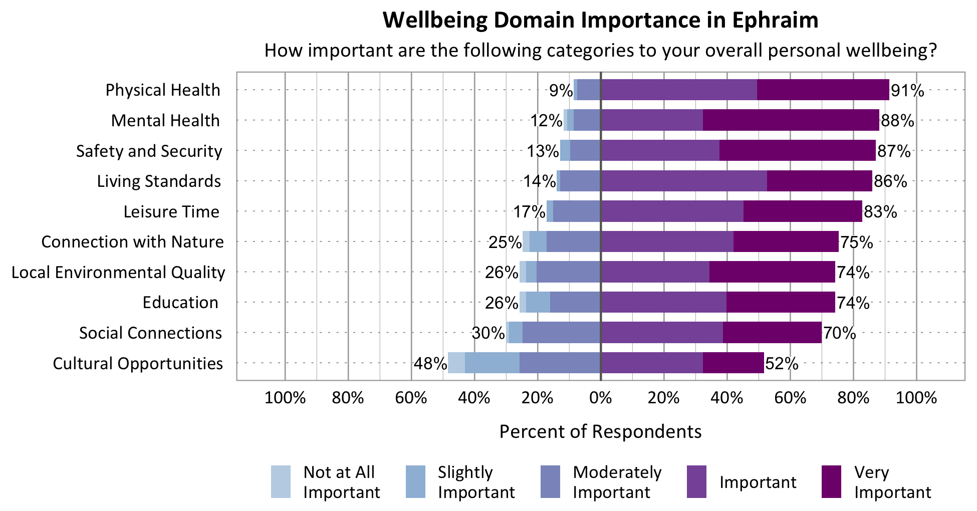 Likert Graph. Title: Wellbeing Domain Importance in Ephraim. Subtitle: How important are the following categories to your overall personal wellbeing? Physical Health - 9% of respondents rated as not at all important, slightly important, or moderately important while 91% rated as important or very important; Category: Safety and Security 13% of respondents rated as not at all important, slightly important, or moderately important while 87% rated as important or very important; Category: Mental Health - 12% of respondents rated as not at all important, slightly important, or moderately important while 88% rated as important or very important; Category: Living Standards - 14% of respondents rated as not at all important, slightly important, or moderately important while 86% rated as important or very important; Category: Local Environmental Quality - 26% of respondents rated as not at all important, slightly important, or moderately important while 74% of respondents rated as important or very important; Category: Leisure Time - 17% of respondents rated as not at all important, slightly important, or moderately important while 83% rated as important or very important; Category: Connection with Nature - 25% of respondents rated as not at all important, slightly important, or moderately important while 75% rated as important or very important; Category: Education - 26% of respondents rated as not at all important, slightly important, or moderately important while 74% rated as important or very important; Category: Social Connections - 30% rated as not at all important, slightly important, or moderately important while 70% rated as important or very important; Category: Cultural Opportunities - 48% rated as not at all important, slightly important, or moderately important while 52% rated as important or very important.