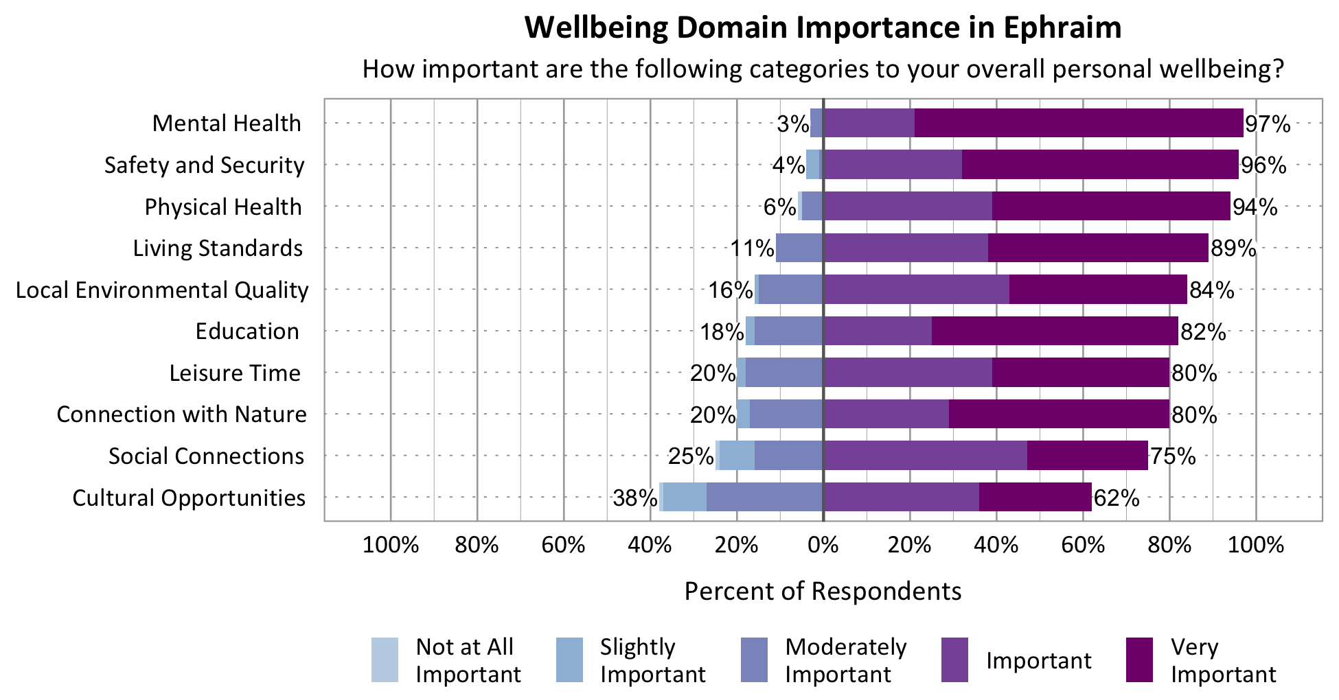 Likert Graph. Title: Wellbeing Domain Importance in Ephraim. Subtitle: How important are the following categories to your overall personal wellbeing? Category: Safety and Security - 4% of respondents rated as not at all important, slightly important, or moderately important while 96% rated as important or very important; Category: Mental Health - 3% of respondents rated as not at all important, slightly important, or moderately important while 97% rated as important or very important; Category: Physical Health - 6% of respondents rated as not at all important, slightly important, or moderately important while 94% rated as important or very important; Category: Living Standards - 11% of respondents rated as not at all important, slightly important, or moderately important while 89% rated as important or very important; Category: Connection with Nature - 20% of respondents rated as not at all important, slightly important, or moderately important while 80% of respondents rated as important or very important; Category: Leisure Time - 20% of respondents rated as not at all important, slightly important, or moderately important while 80% rated as important or very important; Category: Local Environmental Quality - 16% of respondents rated as not at all important, slightly important, or moderately important while 84% rated as important or very important; Category: Social Connections - 25% rated as not at all important, slightly important, or moderately important while 75% rated as important or very important; Category: Education - 18% of respondents rated as not at all important, slightly important, or moderately important while 82% rated as important or very important; Category: Cultural Opportunities - 38% rated as not at all important, slightly important, or moderately important while 62% rated as important or very important.