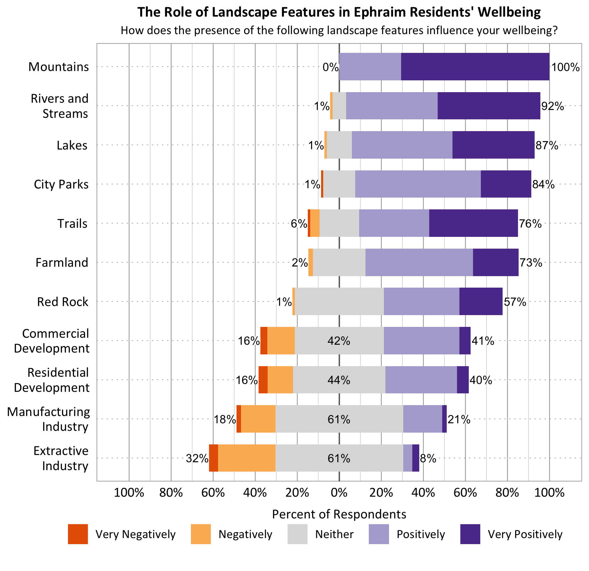 Likert Graph. Title: The Role of Landscape Features in Ephraim Residents' Wellbeing. Subtitle: How does the presence of the following landscape features influence your wellbeing? Feature: Mountains - 0% of respondents indicated very negatively or negatively, 0% indicated neither, 100% indicated positively or very positively; Feature: Rivers and Streams - 1% of respondents indicated very negatively or negatively, 7% indicated neither, 92% indicated positively or very positively; Feature: Lakes - 1% of respondents indicated very negatively or negatively, 12% indicated neither, 87% indicated positively or very positively; Feature: Trails - 6% of respondents indicated very negatively or negatively, 18% indicated neither, 76% indicated positively or very positively; Feature: City Parks - 1% of respondents indicated very negatively or negatively, 15% indicated neither, 84% indicated positively or very positively; Feature: Red Rock - 1% of respondents indicated very negatively or negatively, 42% indicated neither, 57% indicated positively or very positively; Feature: Farmland - 2% of respondents indicated very negatively or negatively, 25% indicated neither, 73% indicated positively or very positively; Commercial Development - 16% of respondents indicated very negatively or negatively, 42% indicated neither, 41% indicated positively or very positively; Feature: Residential Development - 16% of respondents indicated very negatively or negatively, 44% indicated neither, 40% indicated positively or very positively; Feature: Feature: Manufacturing Industry - 18% of respondents indicated very negatively or negatively, 61% indicated neither, 21% indicated positively or very positively; Feature: Extractive Industry - 32% of respondents indicated very negatively or negatively, 61% indicated neither, 8% indicated positively or very positively.