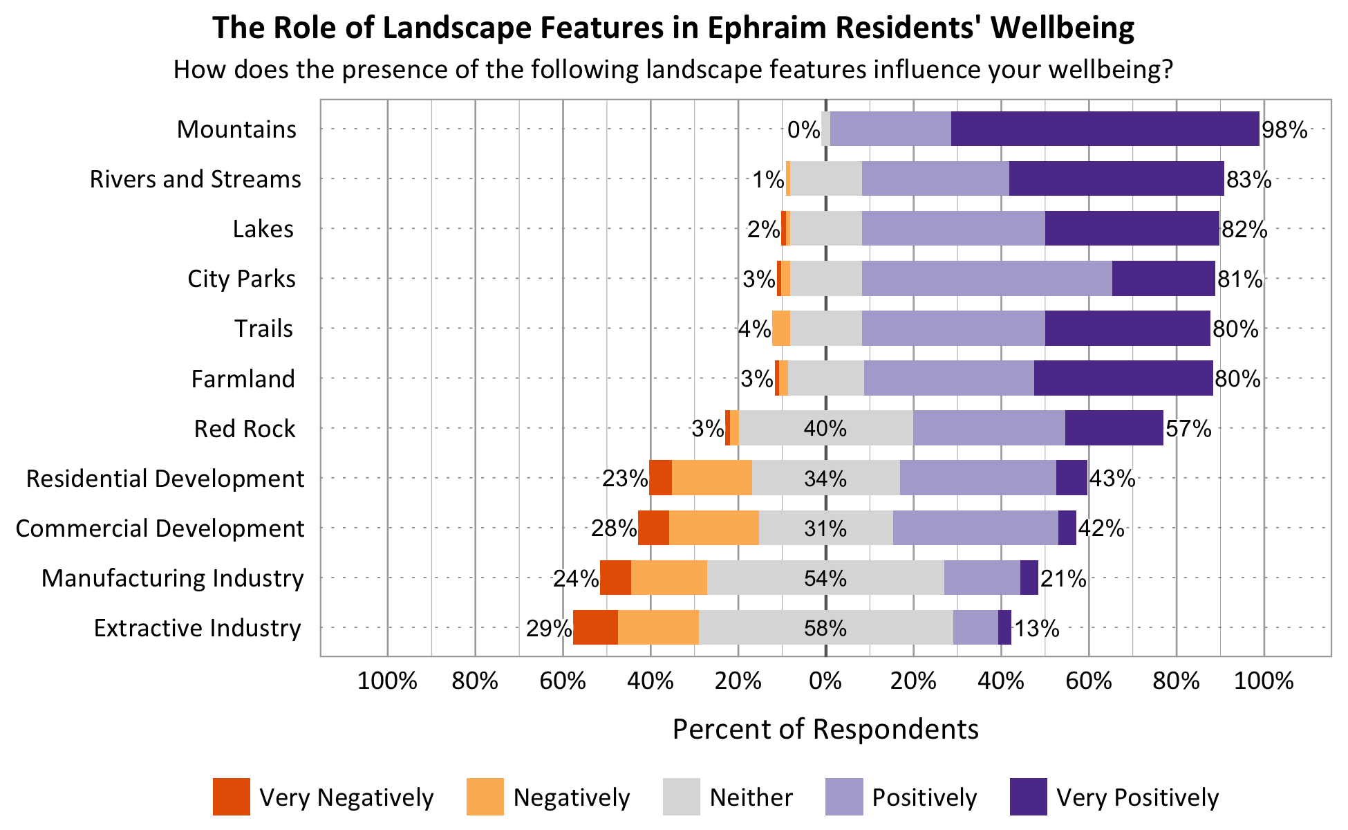 Likert Graph. Title: The Role of Landscape Features in Ephraim Residents' Wellbeing. Subtitle: How does the presence of the following landscape features influence your wellbeing? Feature: Mountains - 0% of respondents indicated very negatively or negatively, 2% indicated neither, 98% indicated positively or very positively; Feature: Rivers and Streams - 1% of respondents indicated very negatively or negatively, 16% indicated neither, 83% indicated positively or very positively; Feature: Lakes - 2% of respondents indicated very negatively or negatively, 16% indicated neither, 82% indicated positively or very positively; Feature: Trails - 4% of respondents indicated very negatively or negatively, 16% indicated neither, 80% indicated positively or very positively; Feature: Red Rock - 3% of respondents indicated very negatively or negatively, 40% indicated neither, 57% indicated positively or very positively; Feature: City Parks - 3% of respondents indicated very negatively or negatively, 16% indicated neither, 81% indicated positively or very positively; Feature: Farmland - 3% of respondents indicated very negatively or negatively, 17% indicated neither, 80% indicated positively or very positively; Feature: Residential Development - 23% of respondents indicated very negatively or negatively, 34% indicated neither, 43% indicated positively or very positively; Feature: Commercial Development - 28% of respondents indicated very negatively or negatively, 31% indicated neither, 42% indicated positively or very positively; Feature: Extractive Industry - 29% of respondents indicated very negatively or negatively, 58% indicated neither, 13% indicated positively or very positively; Feature: Manufacturing Industry - 24% of respondents indicated very negatively or negatively, 54% indicated neither, 21% indicated positively or very positively.