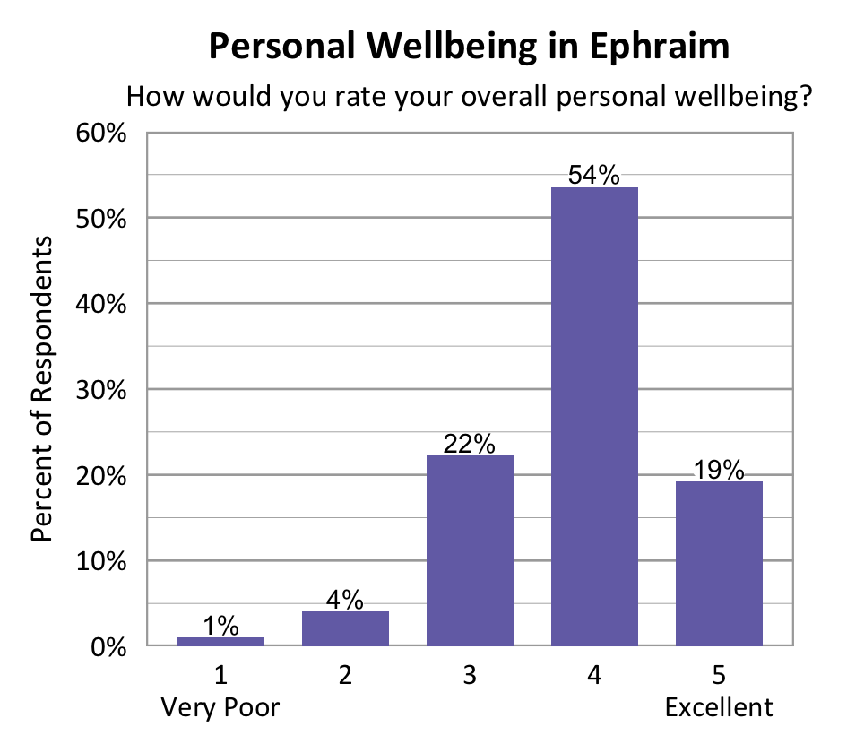 Bar chart. Title: Personal Wellbeing in Ephraim. Subtitle: How would you rate your overall personal wellbeing? Data - 1 Very Poor: 1% of respondents; 2: 4% of respondents; 3: 22% of respondents; 4: 54% of respondents; 5 Excellent: 19% of respondents